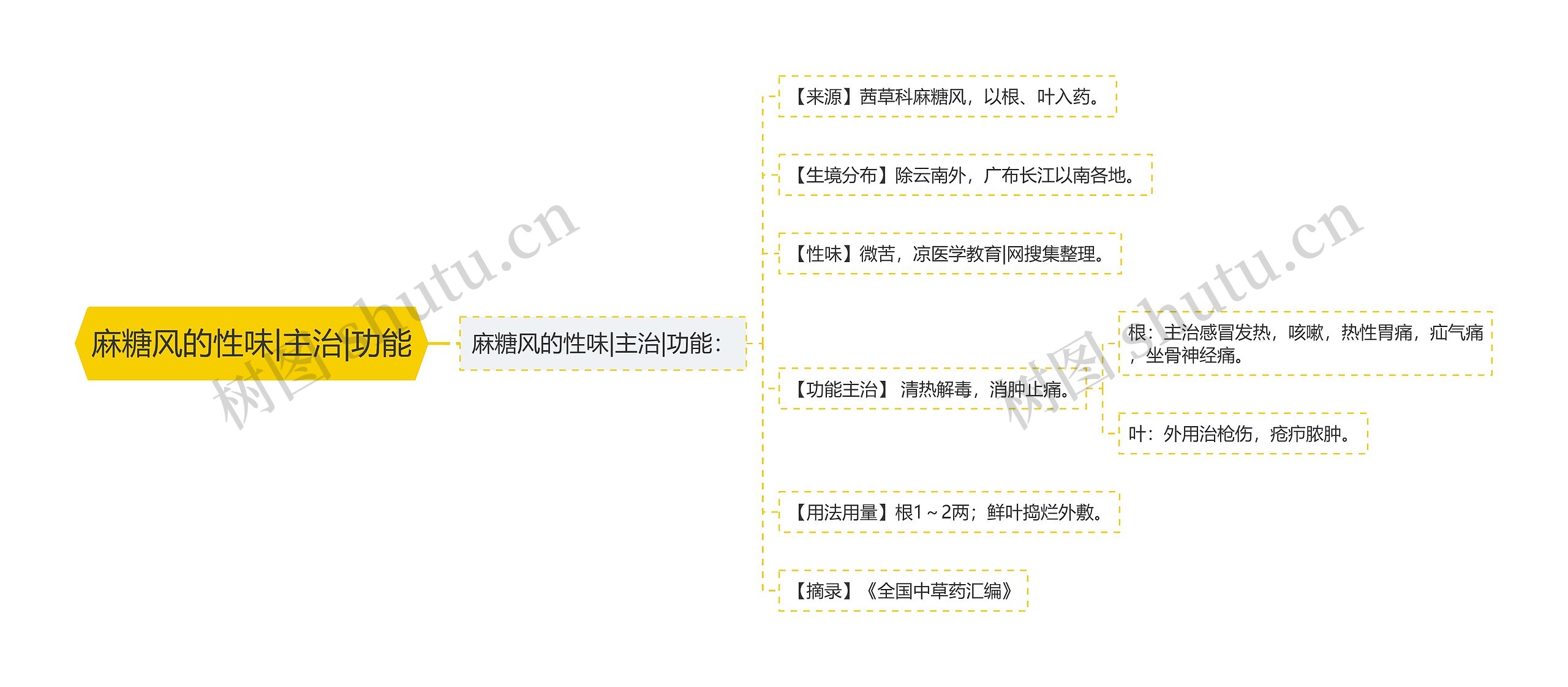 麻糖风的性味|主治|功能思维导图