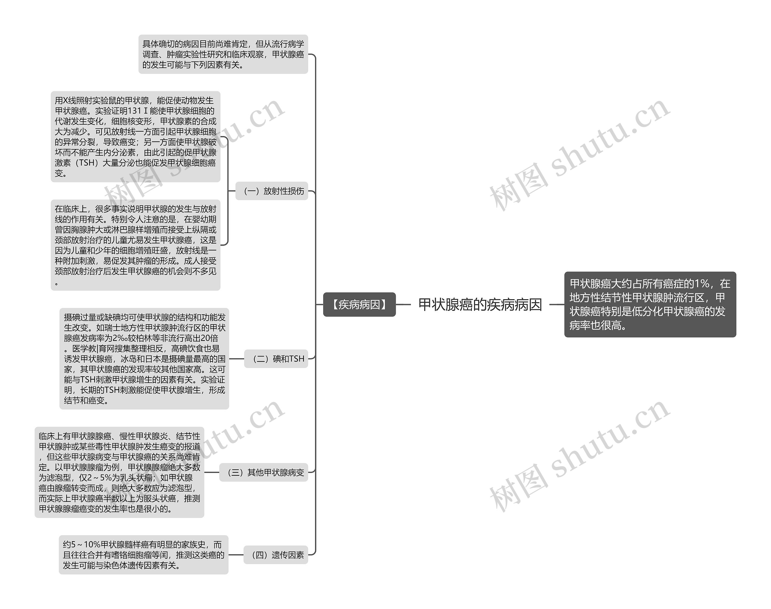 甲状腺癌的疾病病因思维导图