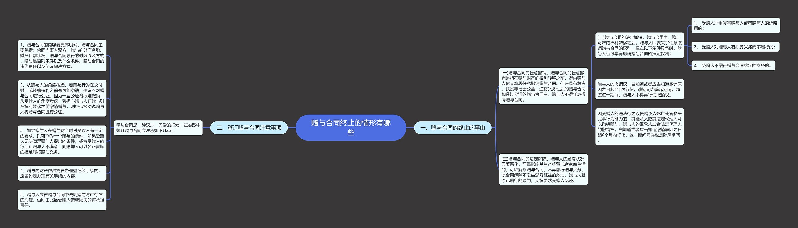 赠与合同终止的情形有哪些思维导图