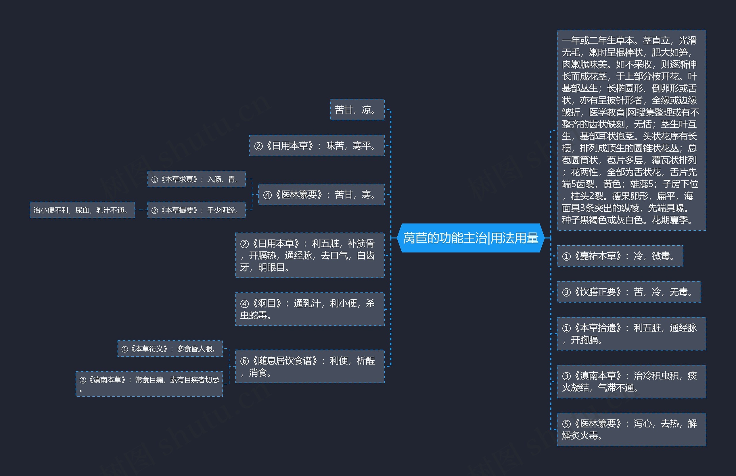 莴苣的功能主治|用法用量思维导图