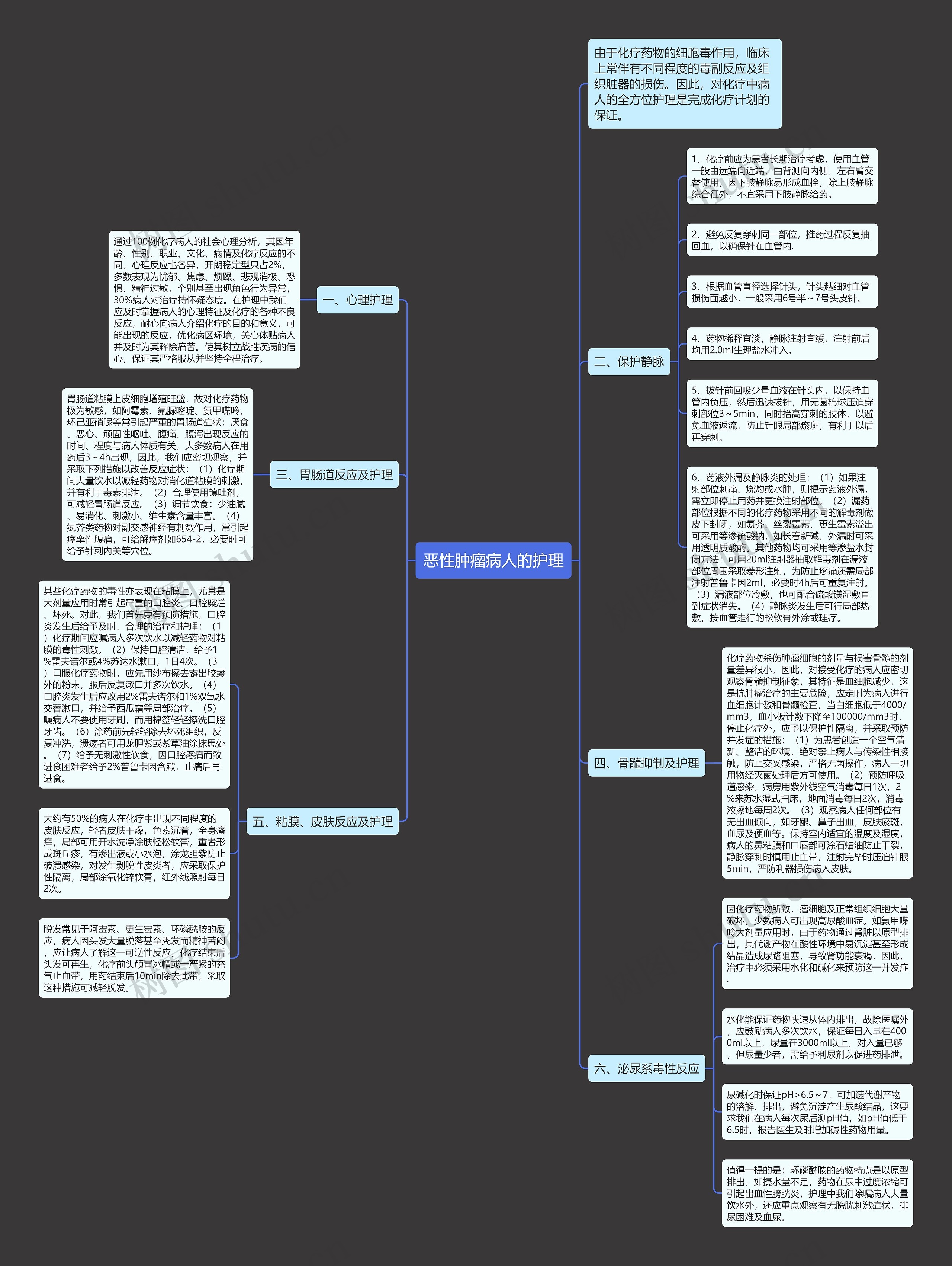 恶性肿瘤病人的护理思维导图