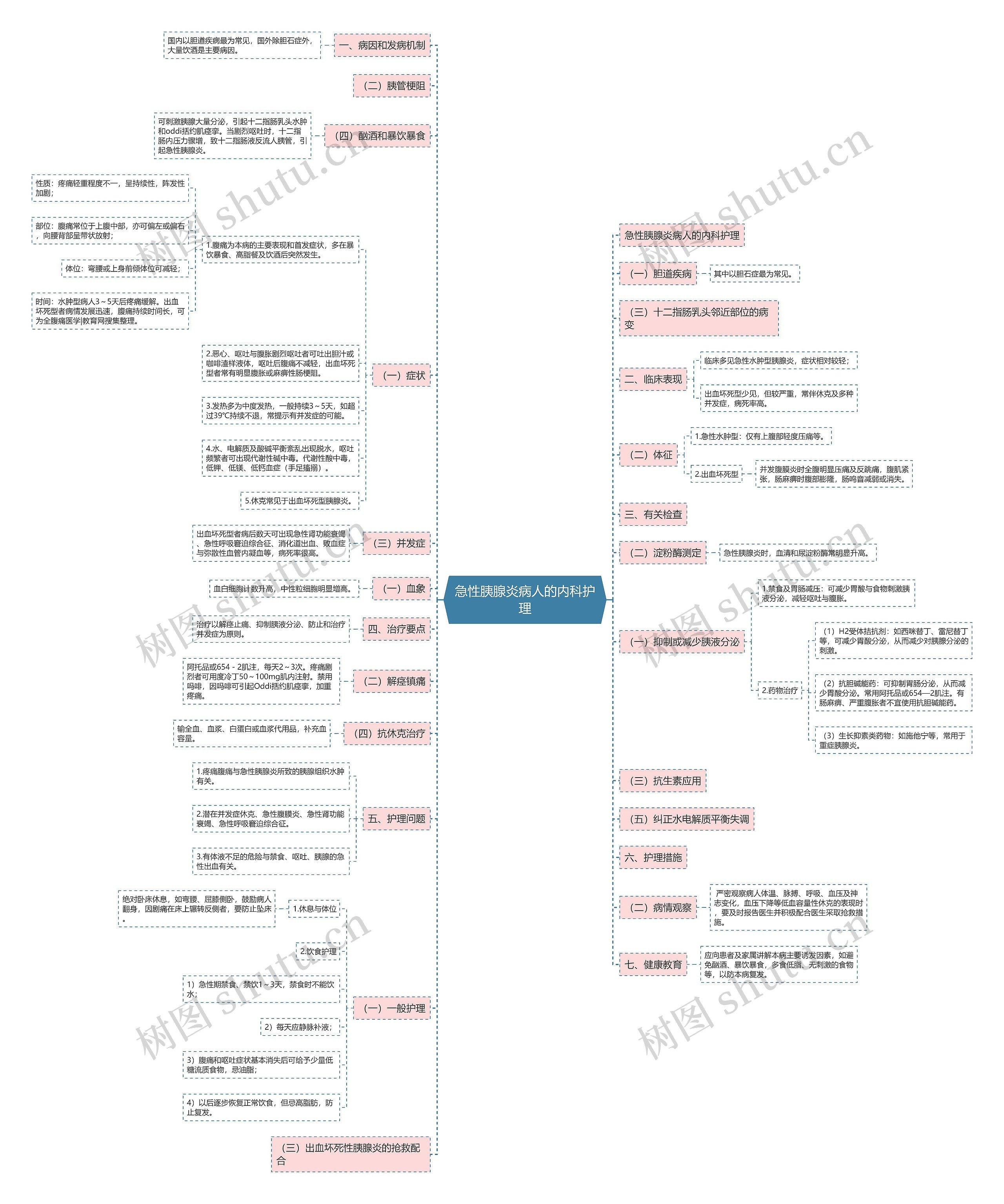 急性胰腺炎病人的内科护理思维导图