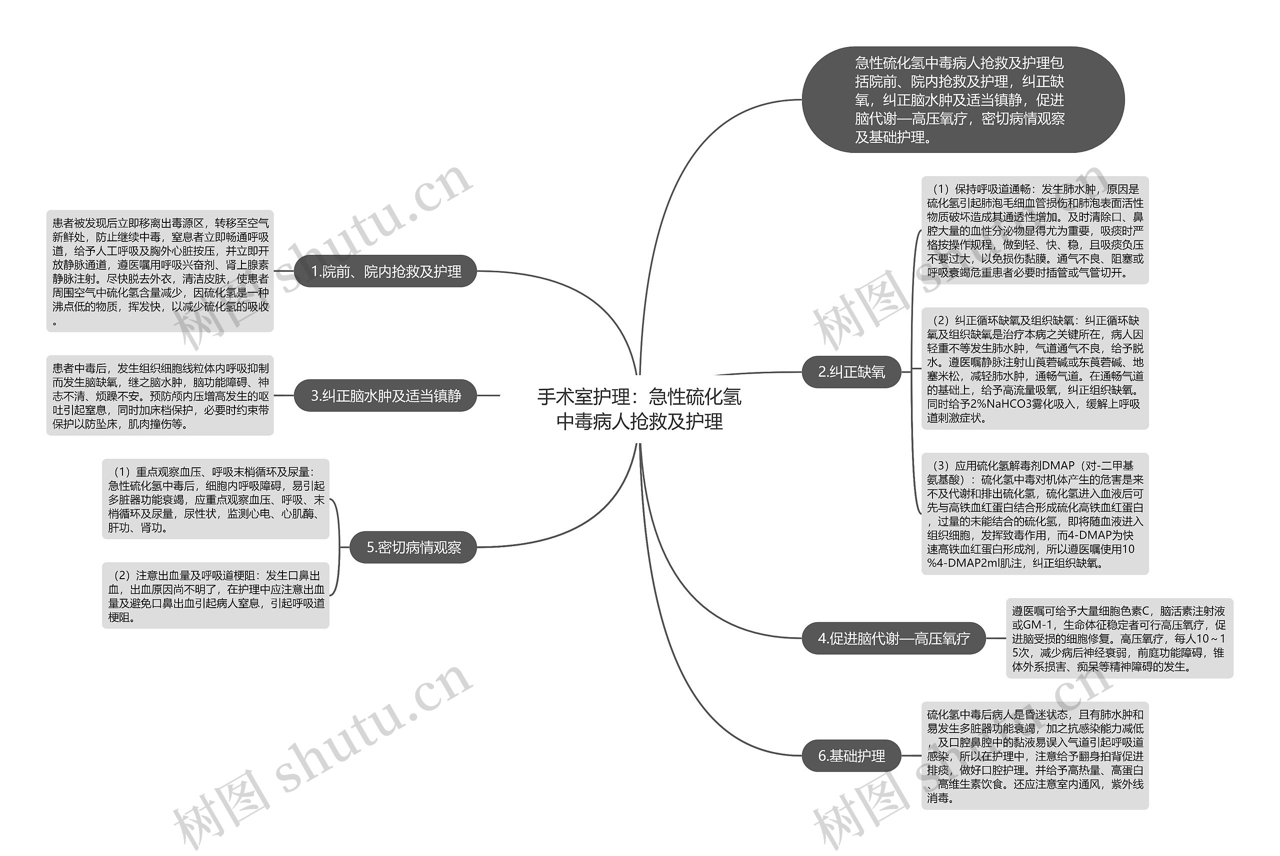 手术室护理：急性硫化氢中毒病人抢救及护理思维导图