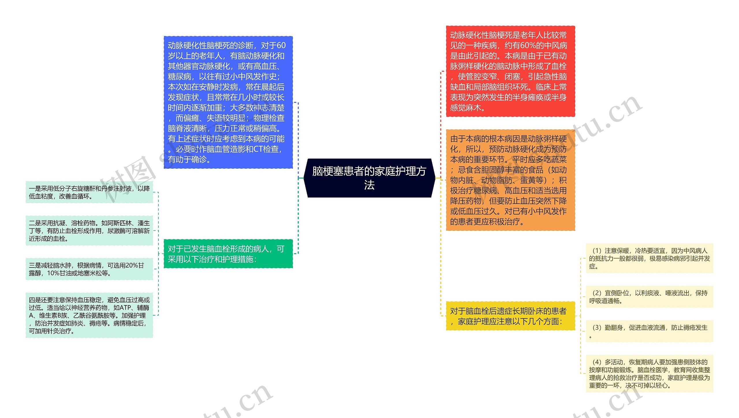 脑梗塞患者的家庭护理方法思维导图