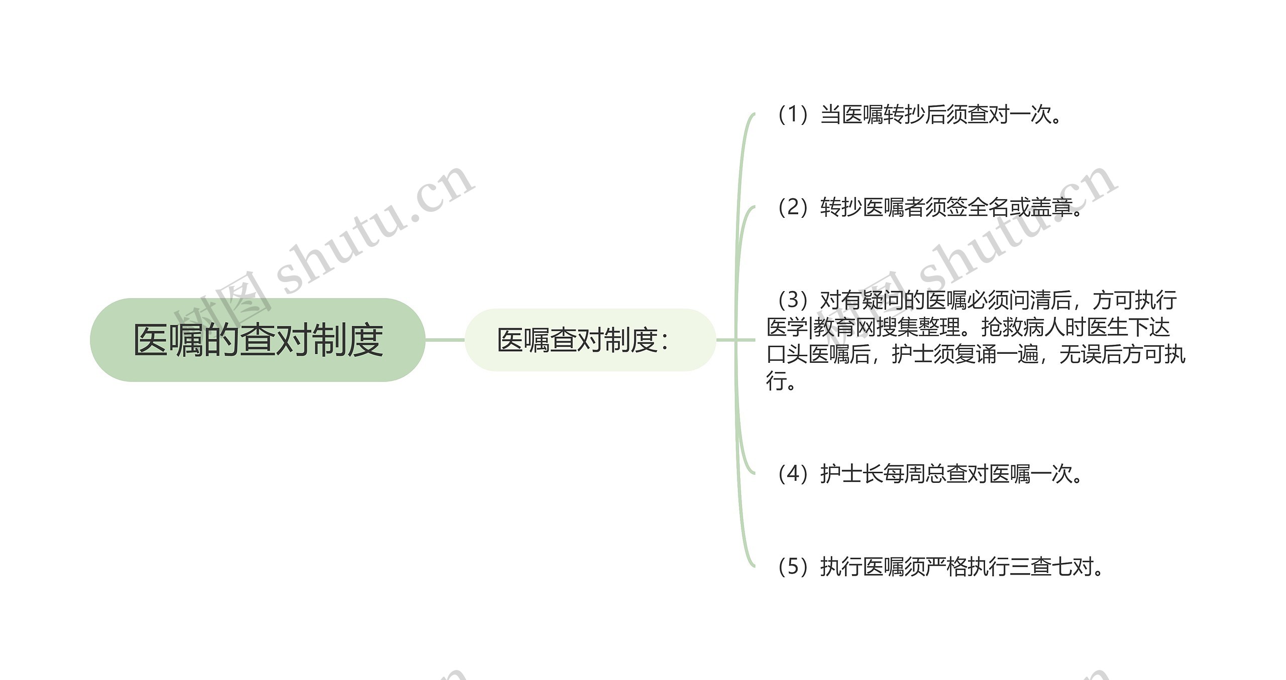 医嘱的查对制度思维导图