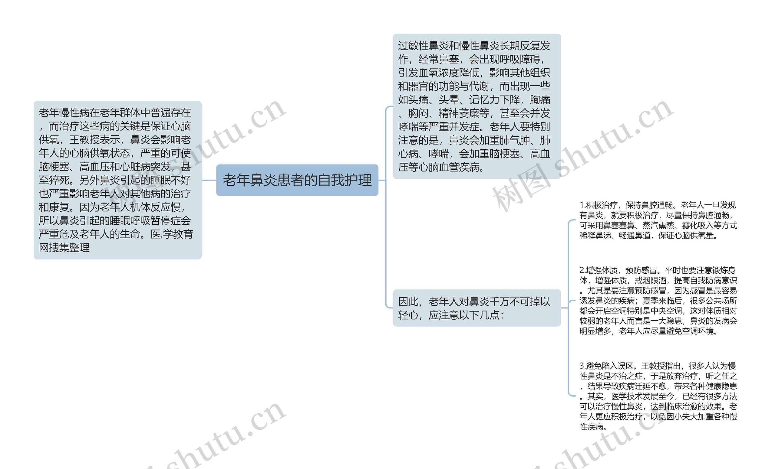 老年鼻炎患者的自我护理思维导图