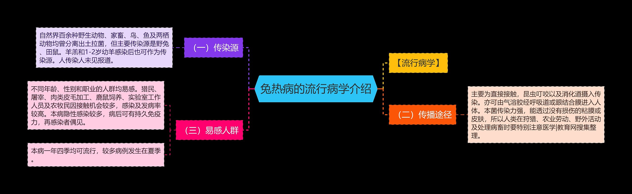 兔热病的流行病学介绍 兔热病的流行病学介绍