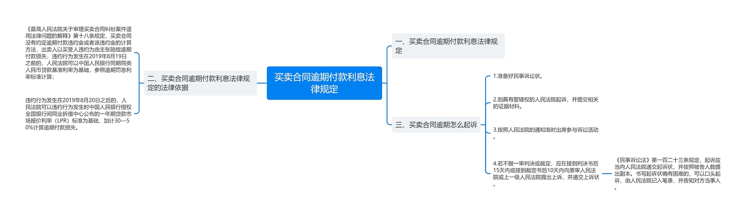 买卖合同逾期付款利息法律规定思维导图