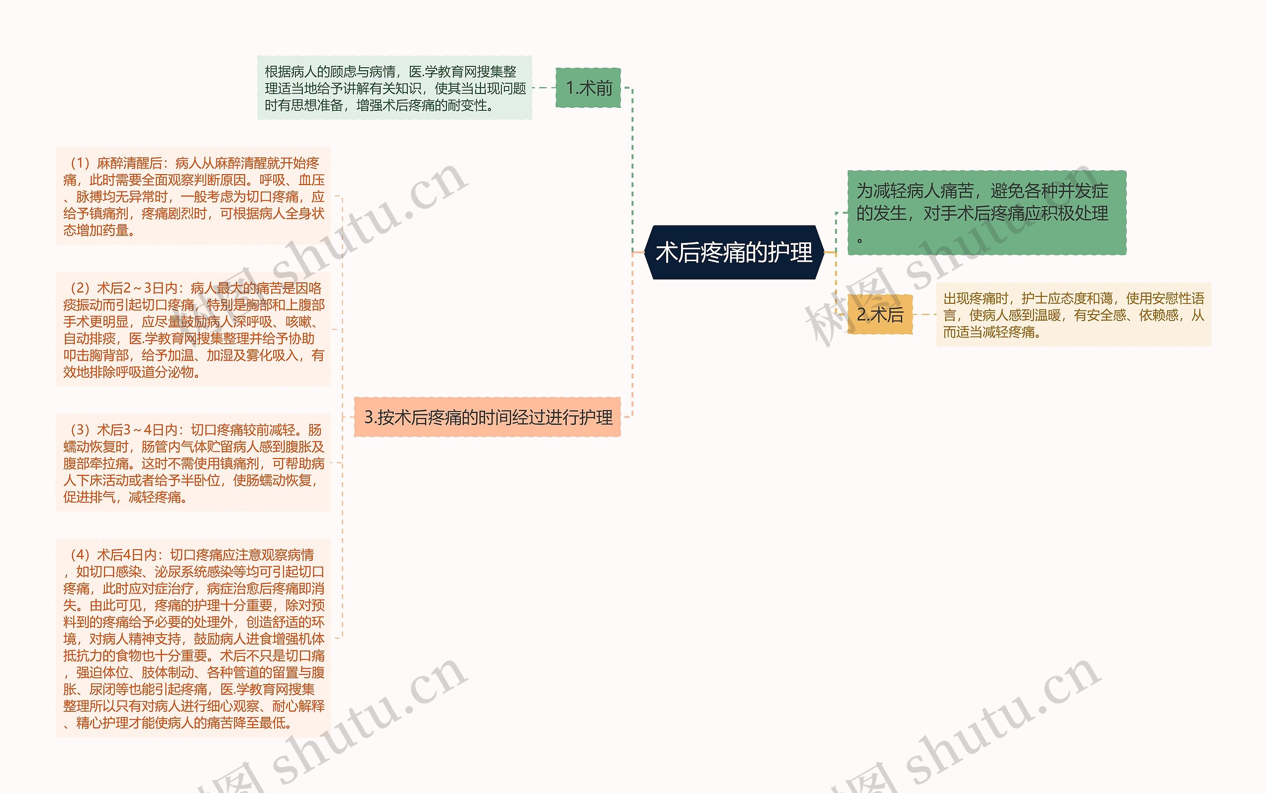 术后疼痛的护理