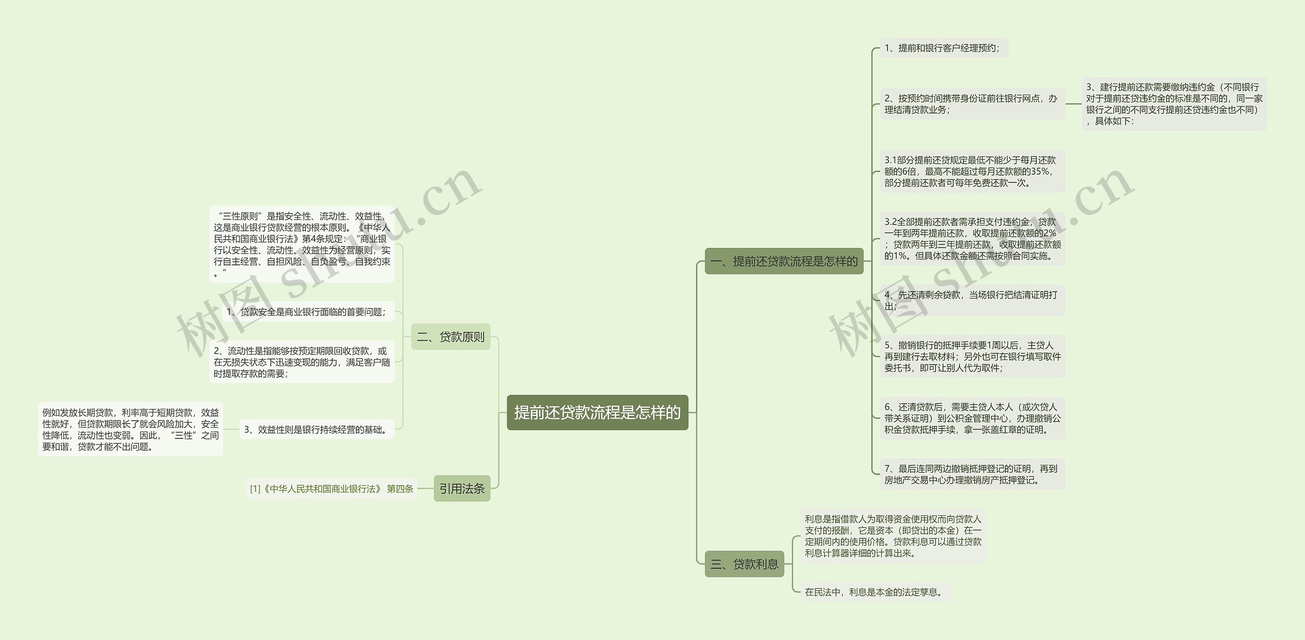 提前还贷款流程是怎样的思维导图