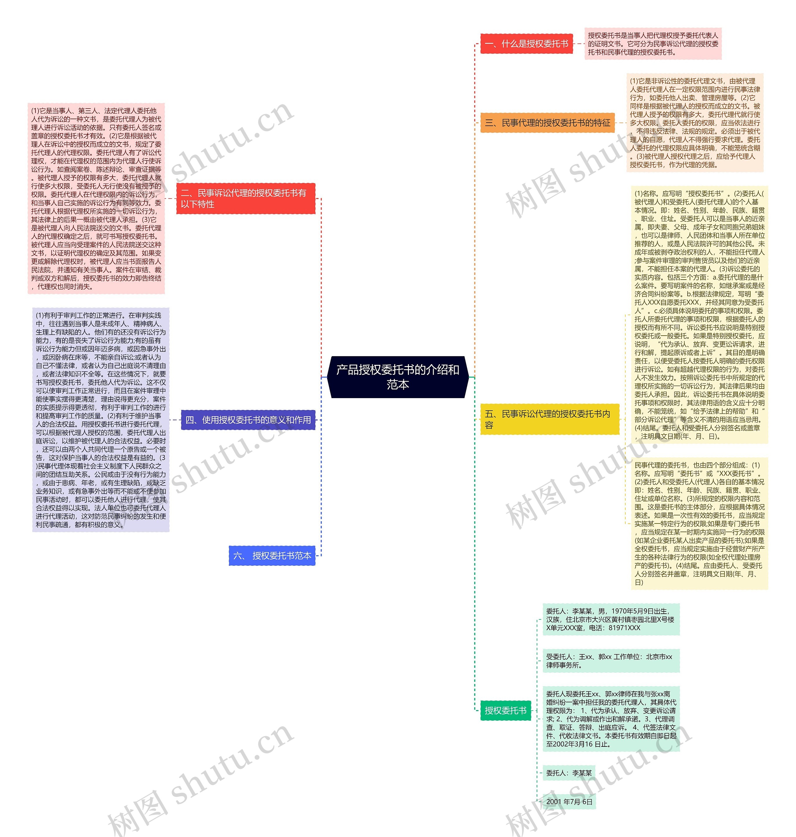 产品授权委托书的介绍和范本思维导图