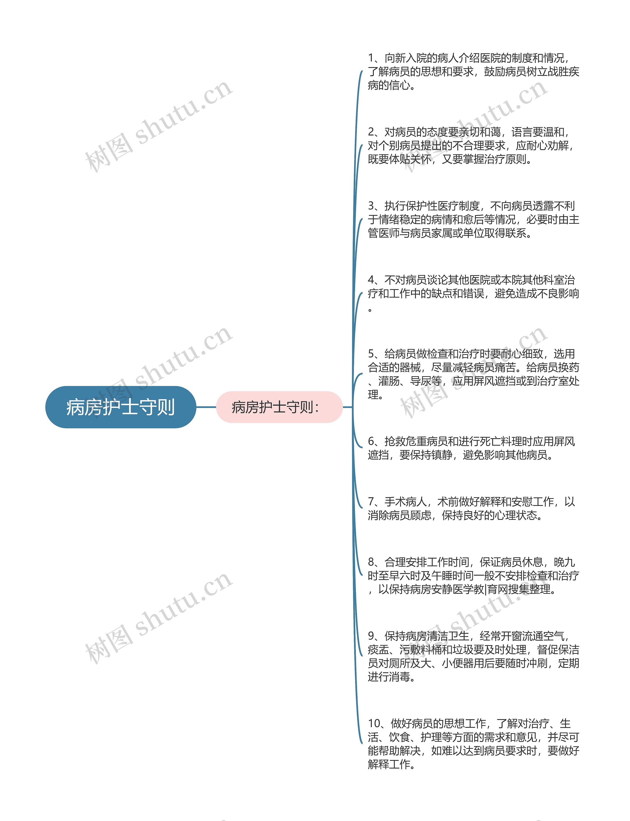 病房护士守则思维导图