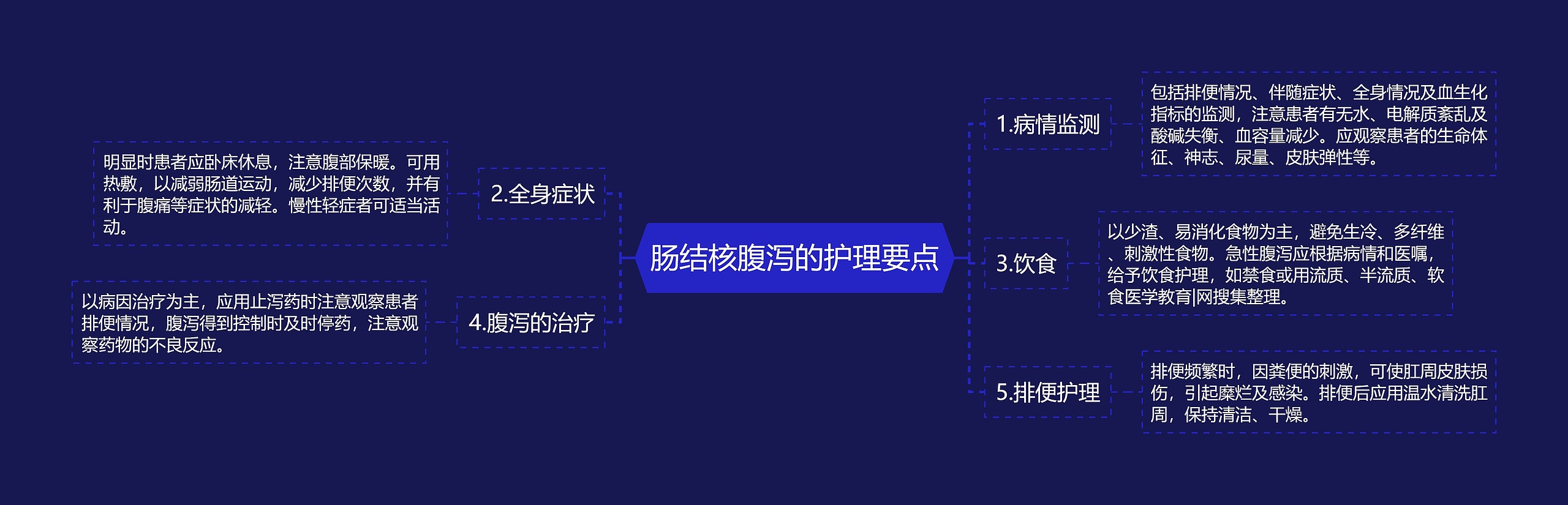 肠结核腹泻的护理要点思维导图