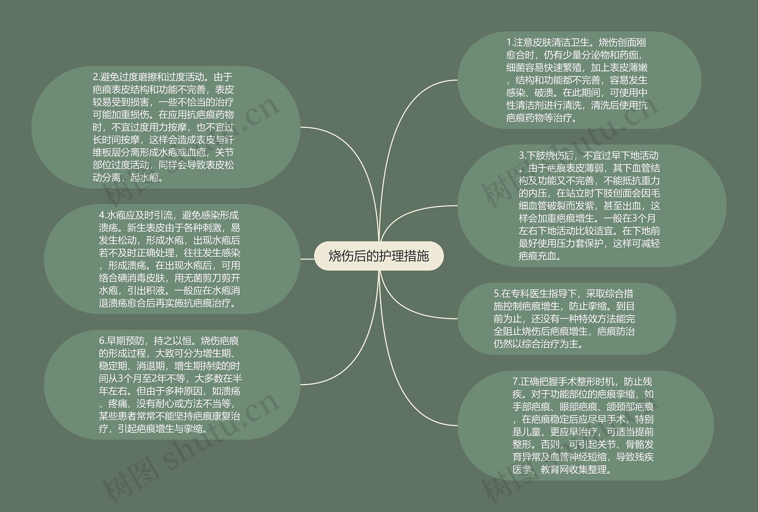 烧伤后的护理措施思维导图