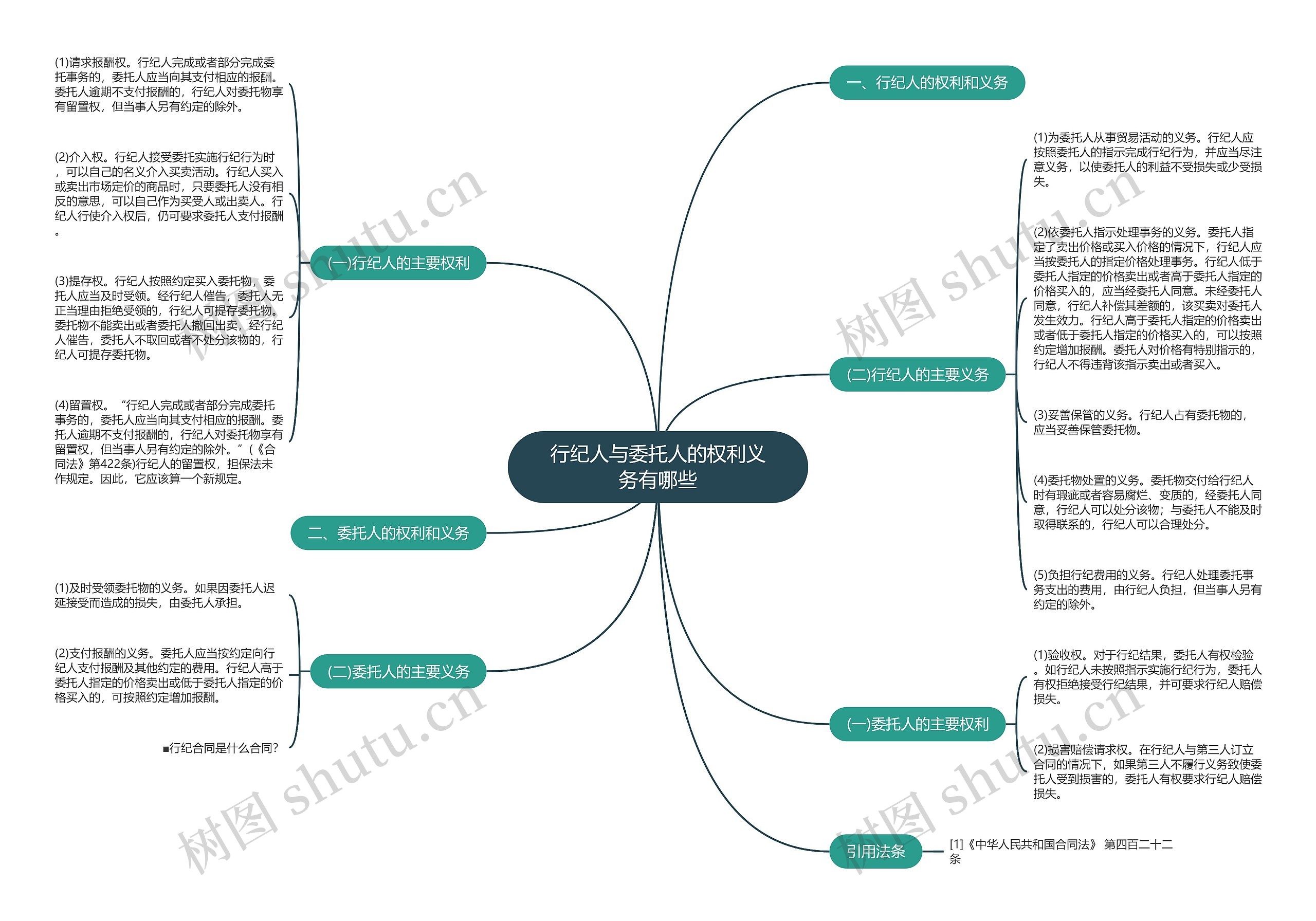 行纪人与委托人的权利义务有哪些思维导图