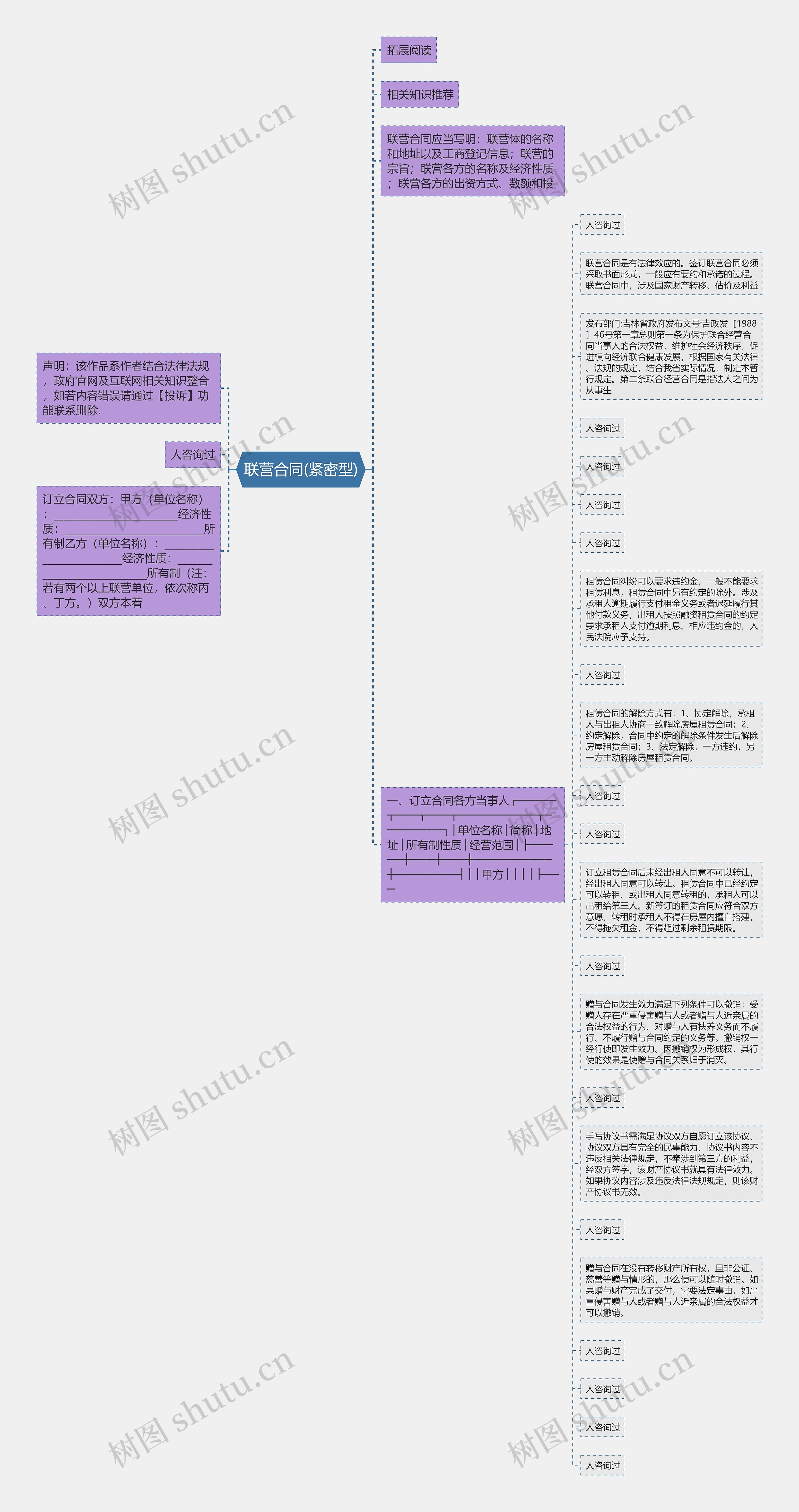 联营合同(紧密型)思维导图