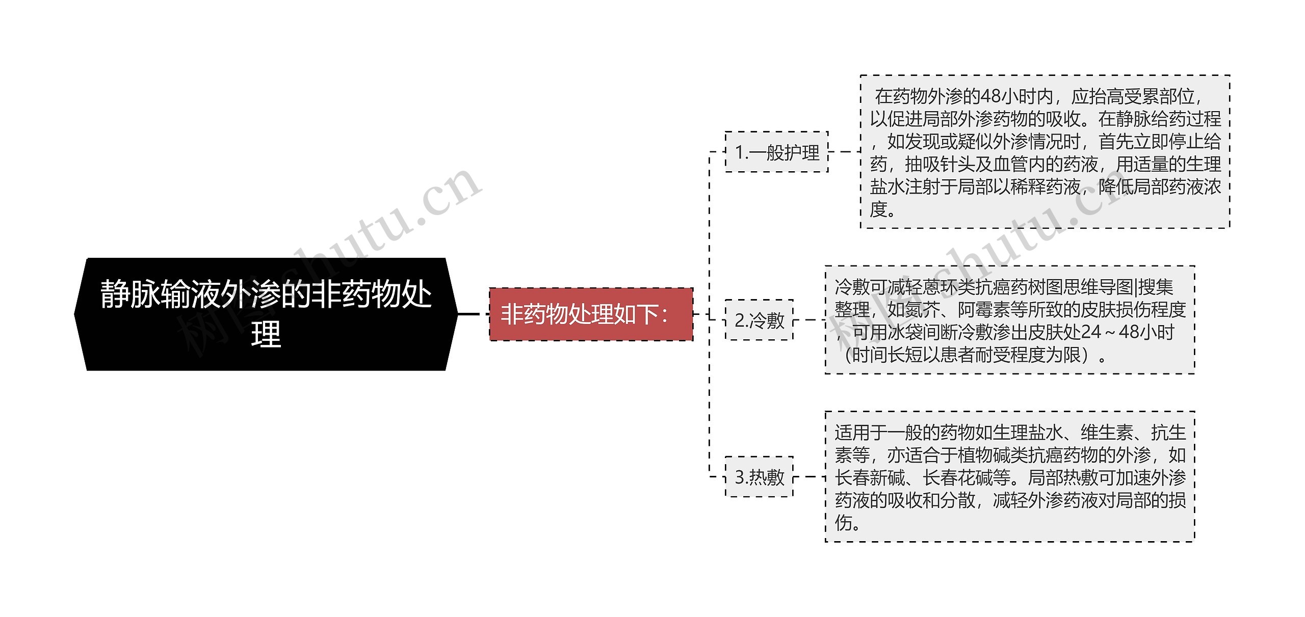 静脉输液外渗的非药物处理思维导图