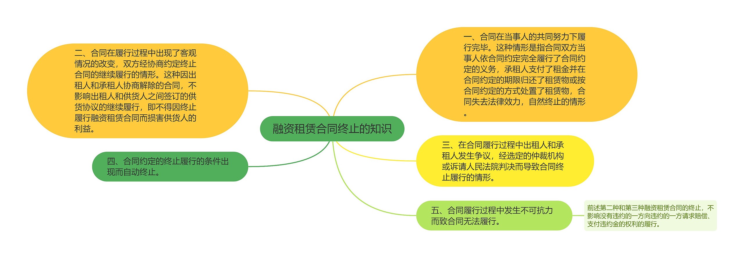 融资租赁合同终止的知识思维导图