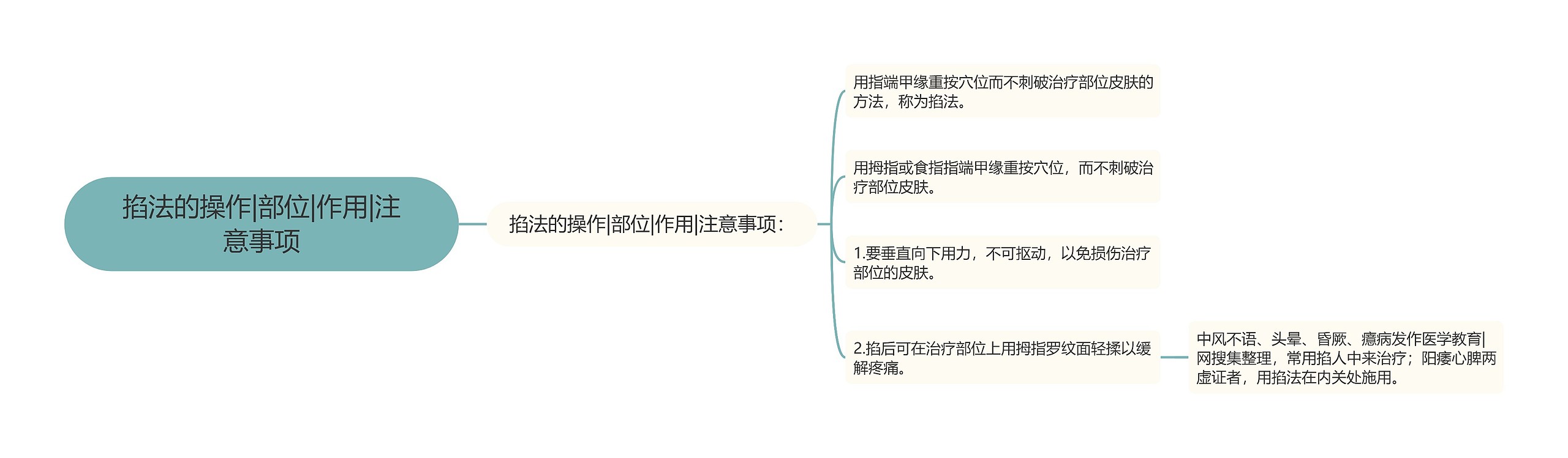 掐法的操作|部位|作用|注意事项思维导图