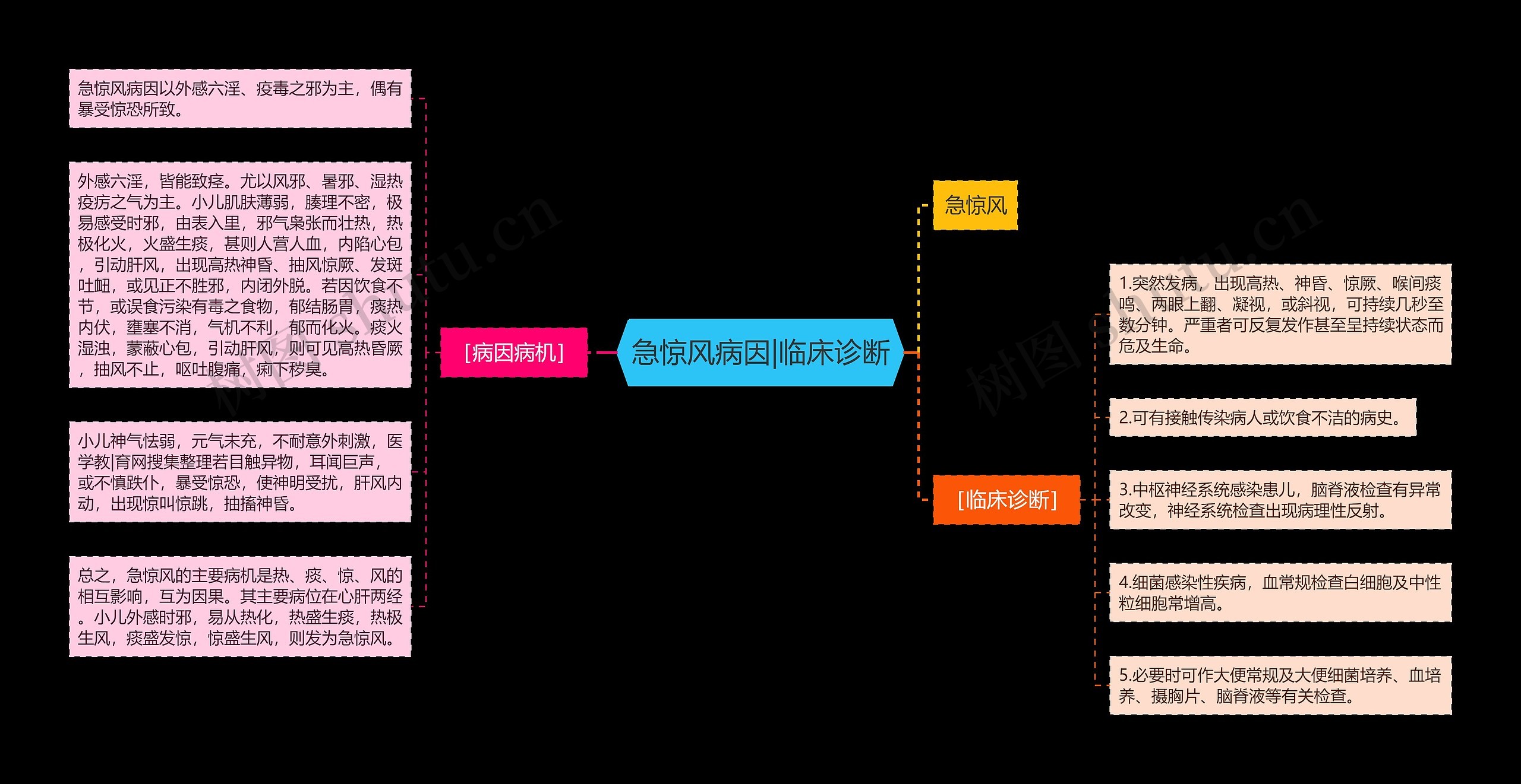 急惊风病因|临床诊断思维导图