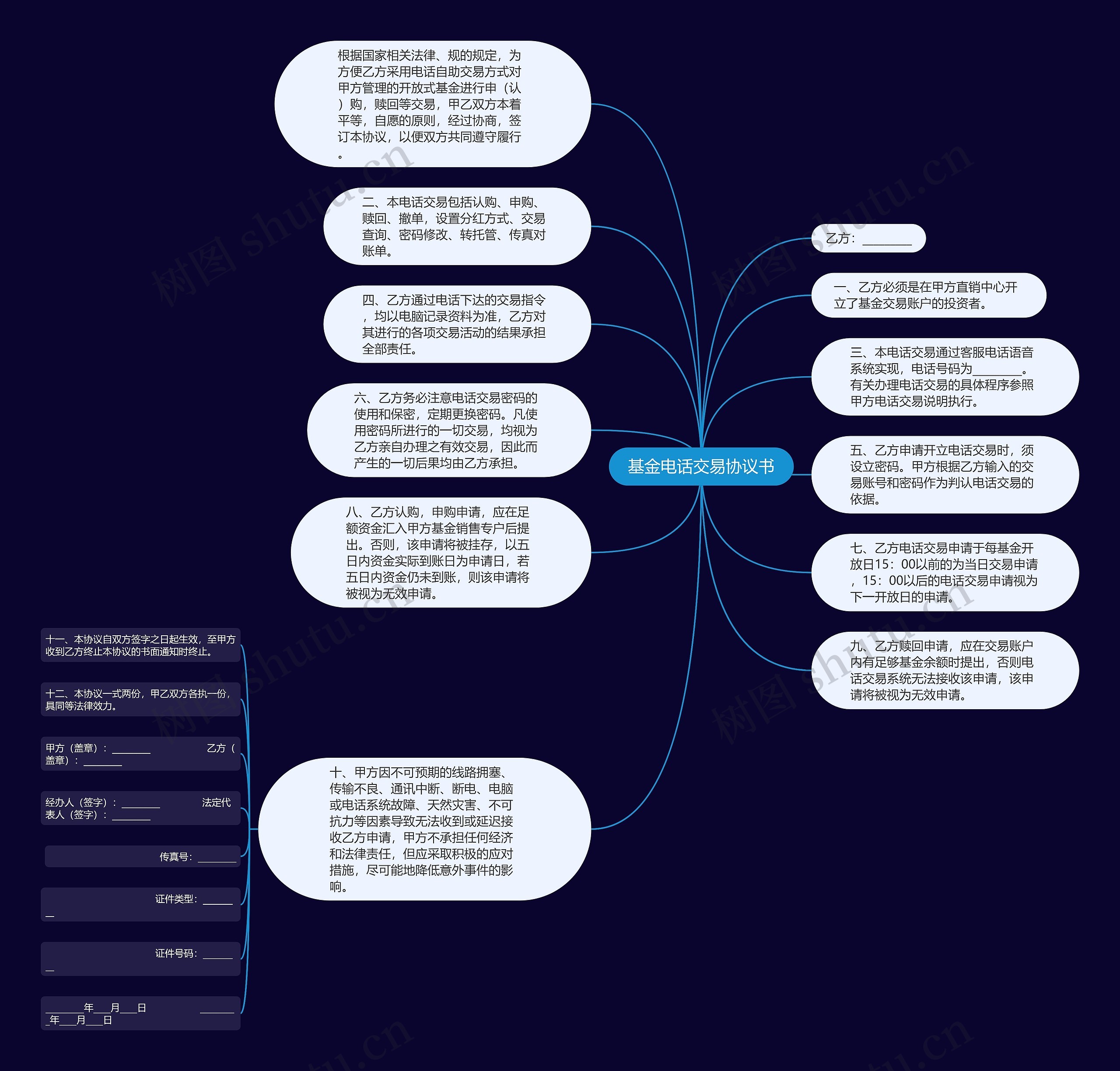 基金电话交易协议书思维导图