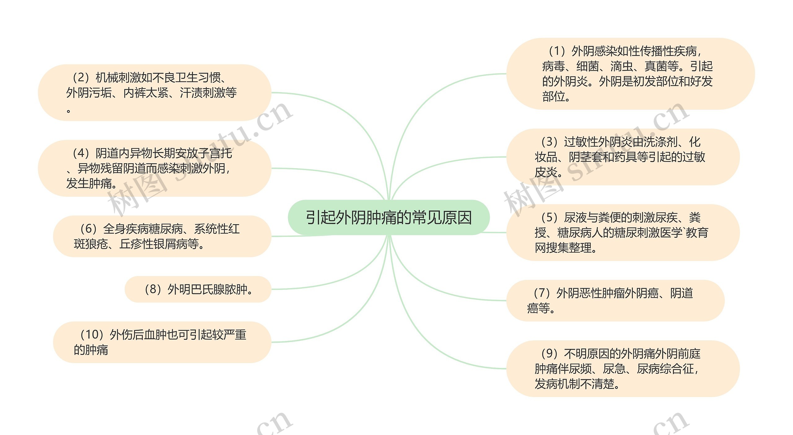 引起外阴肿痛的常见原因思维导图