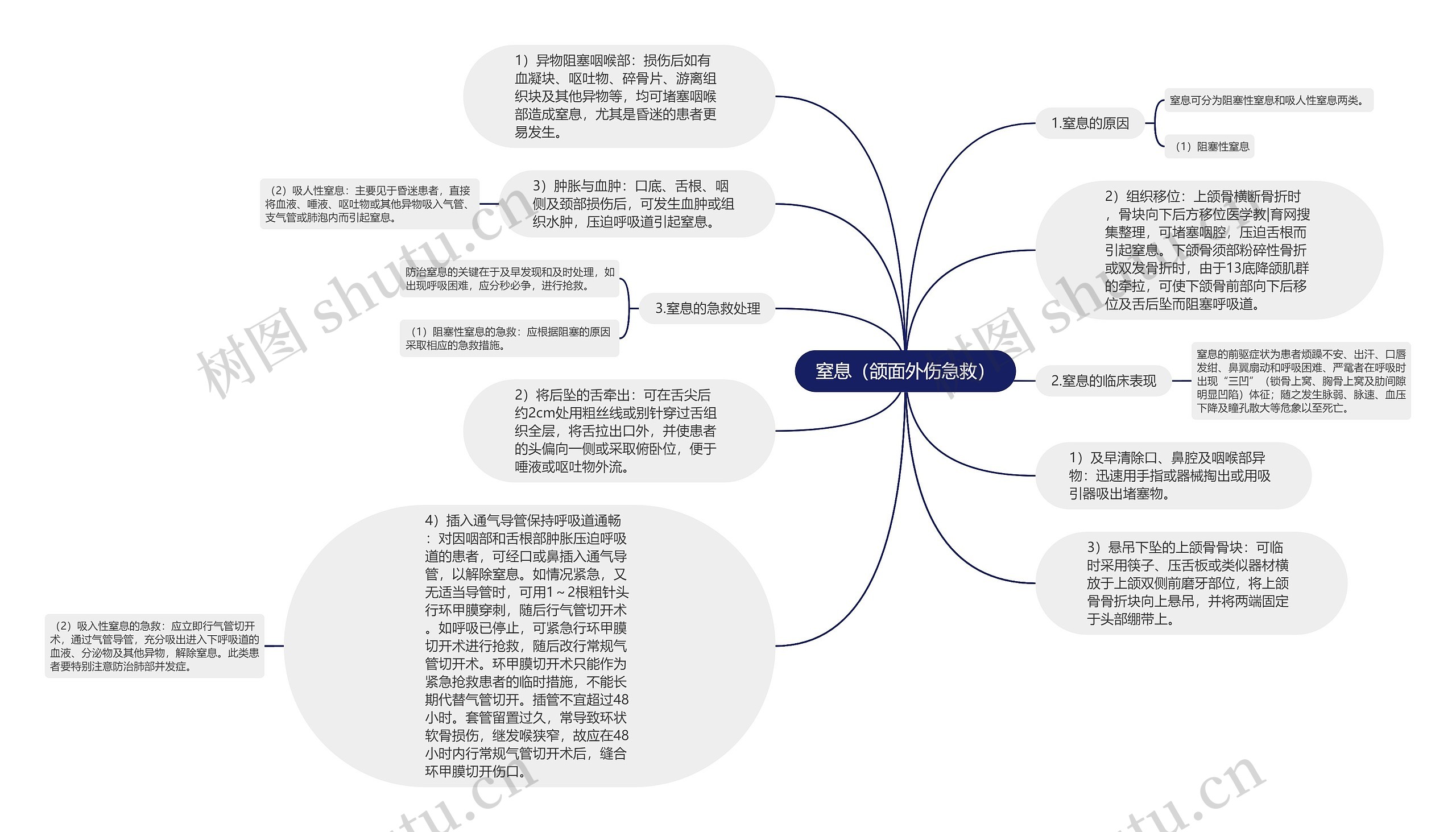 窒息（颌面外伤急救）思维导图