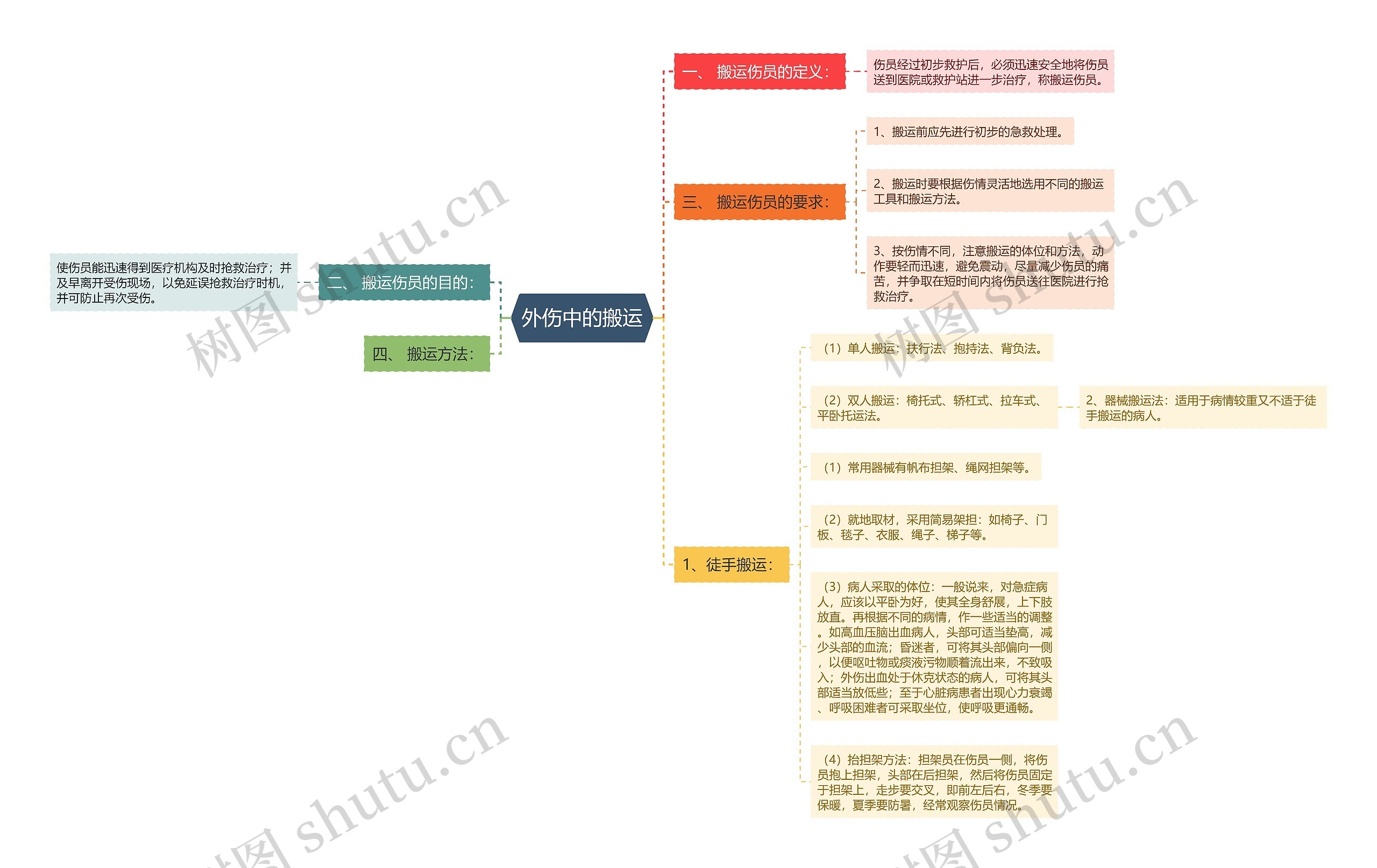 外伤中的搬运思维导图