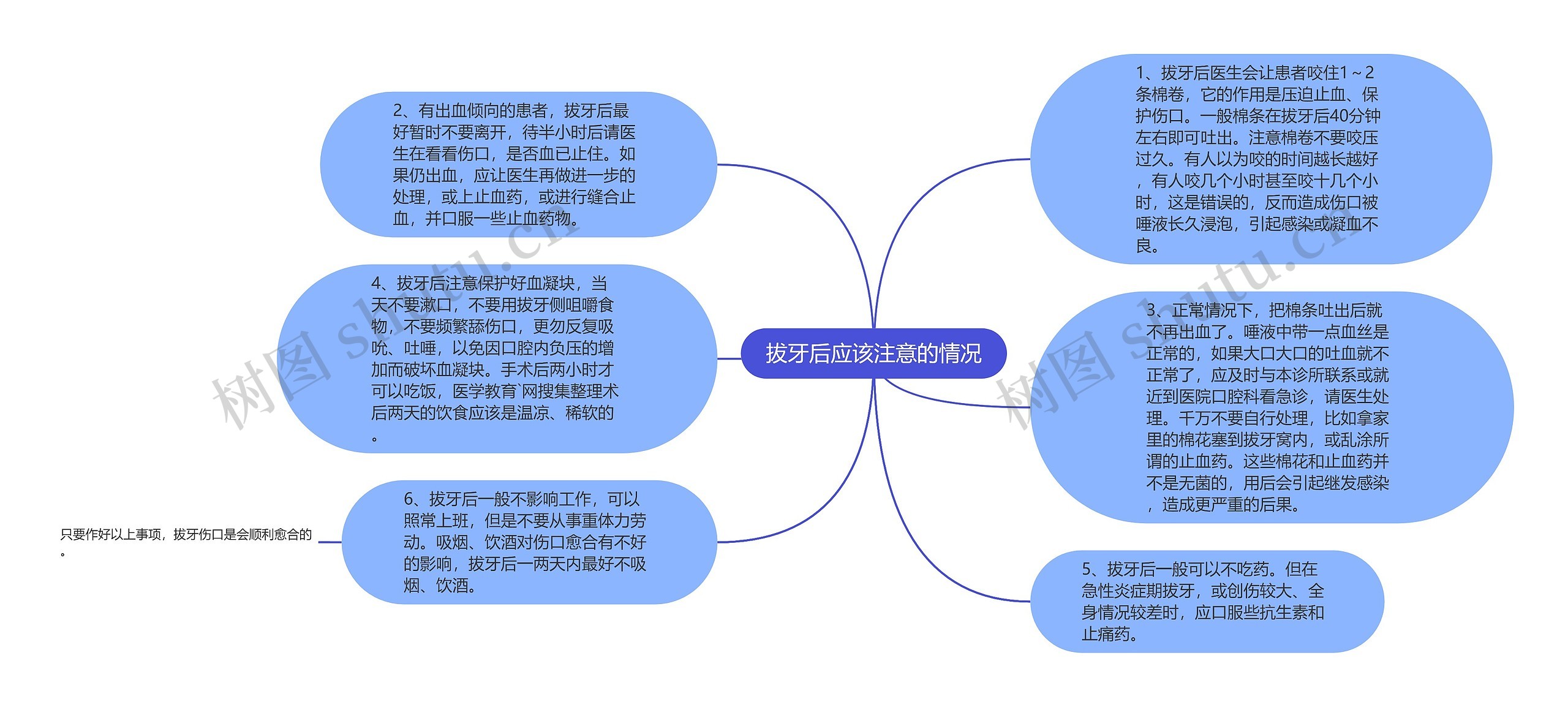 拔牙后应该注意的情况思维导图