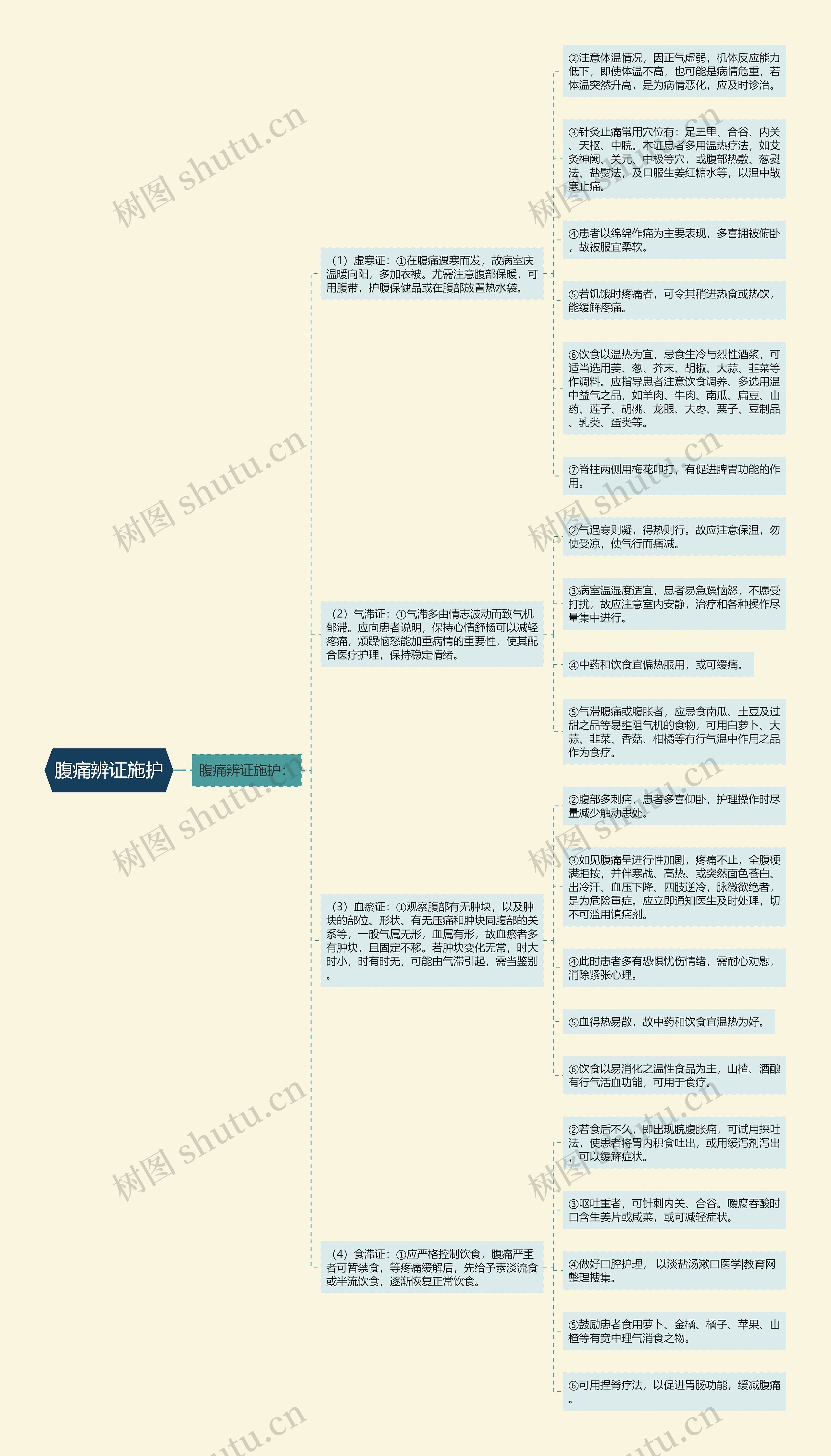 腹痛辨证施护思维导图