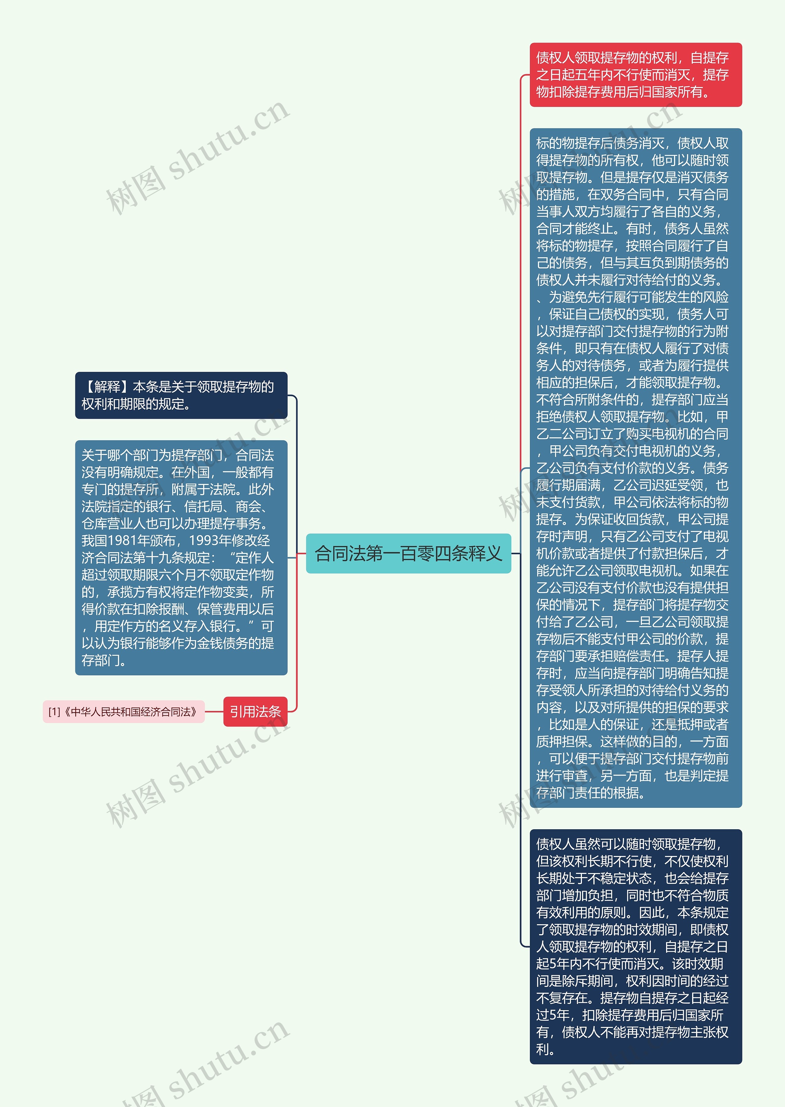 合同法第一百零四条释义思维导图