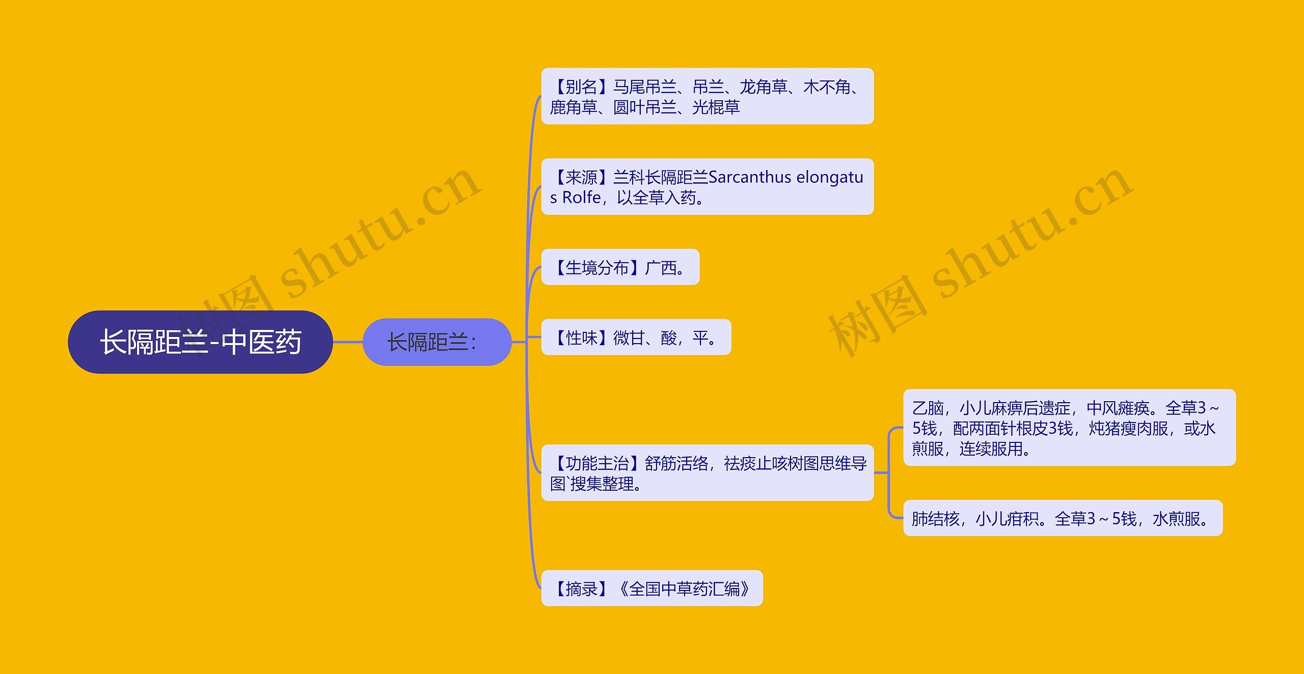 长隔距兰-中医药思维导图