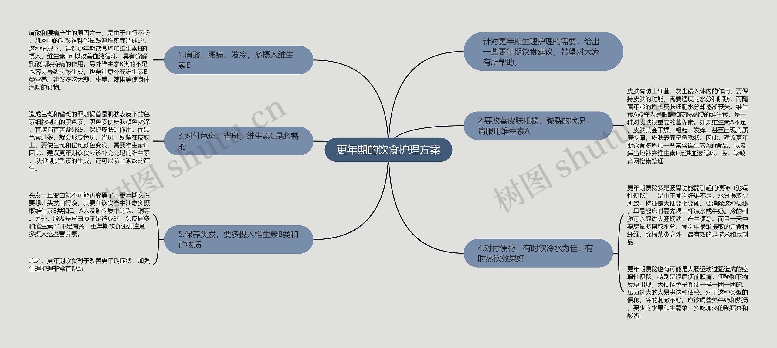 更年期的饮食护理方案思维导图