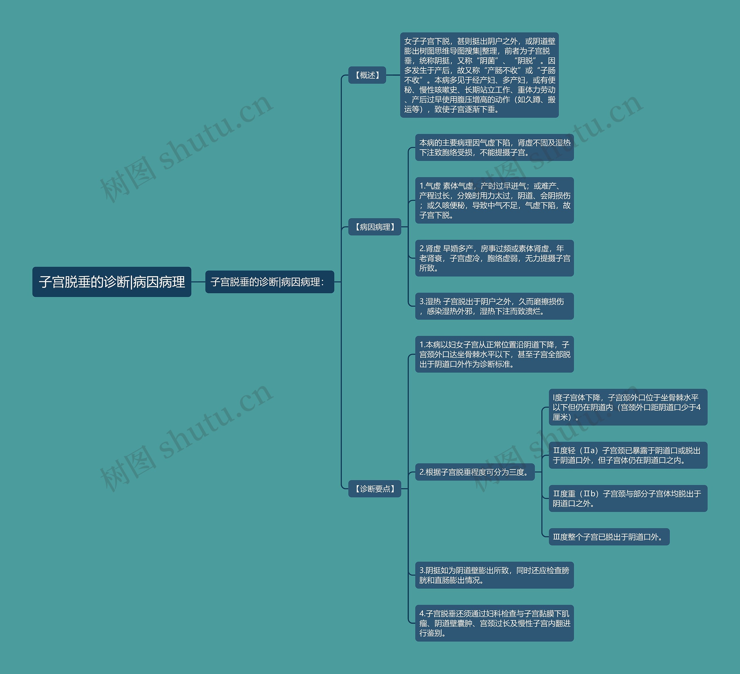 子宫脱垂的诊断|病因病理思维导图