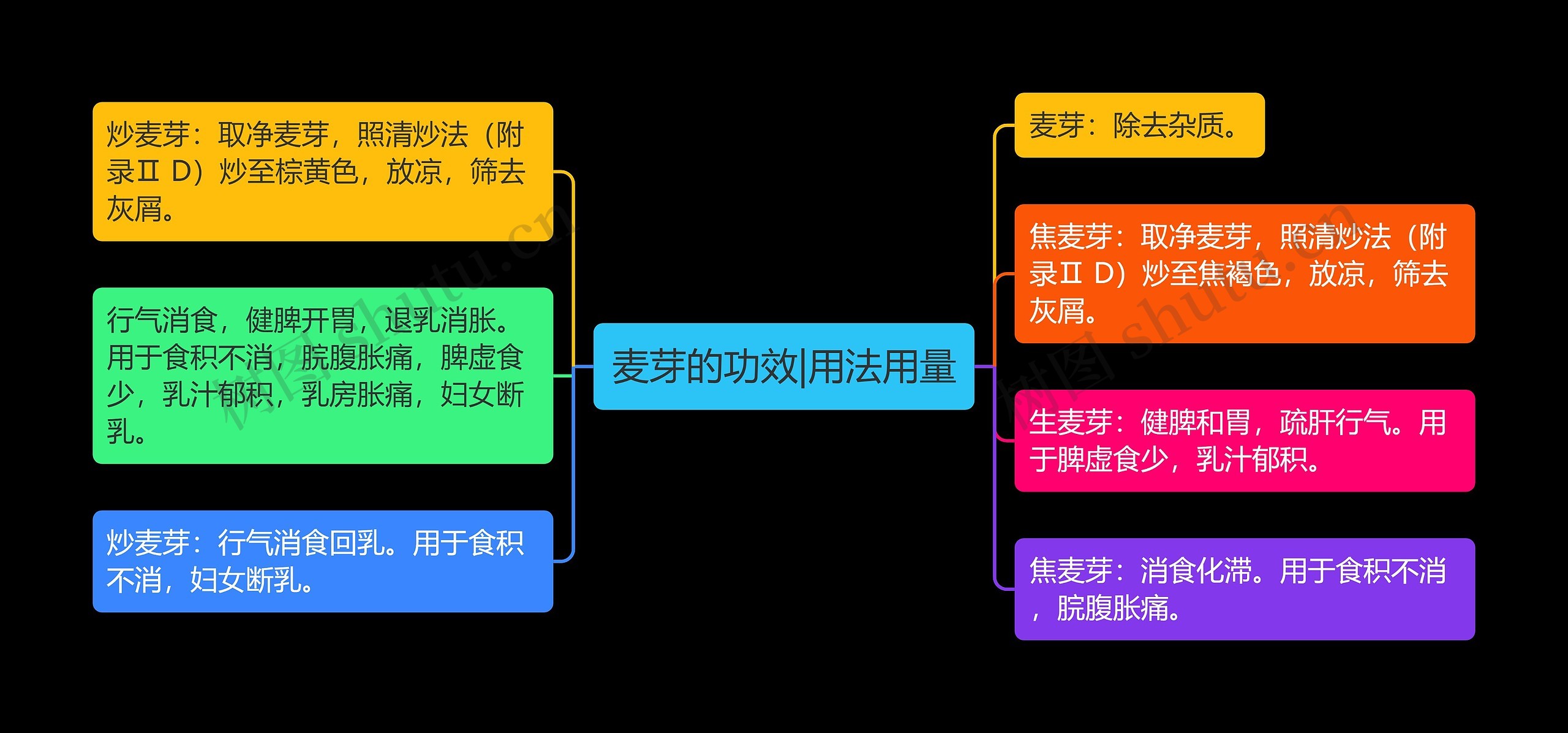 麦芽的功效|用法用量