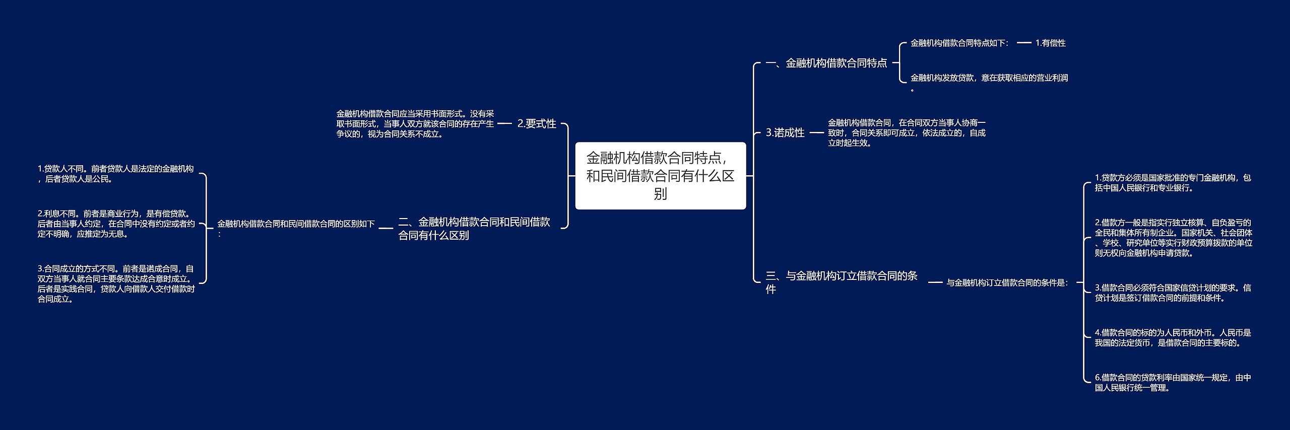 金融机构借款合同特点，和民间借款合同有什么区别思维导图