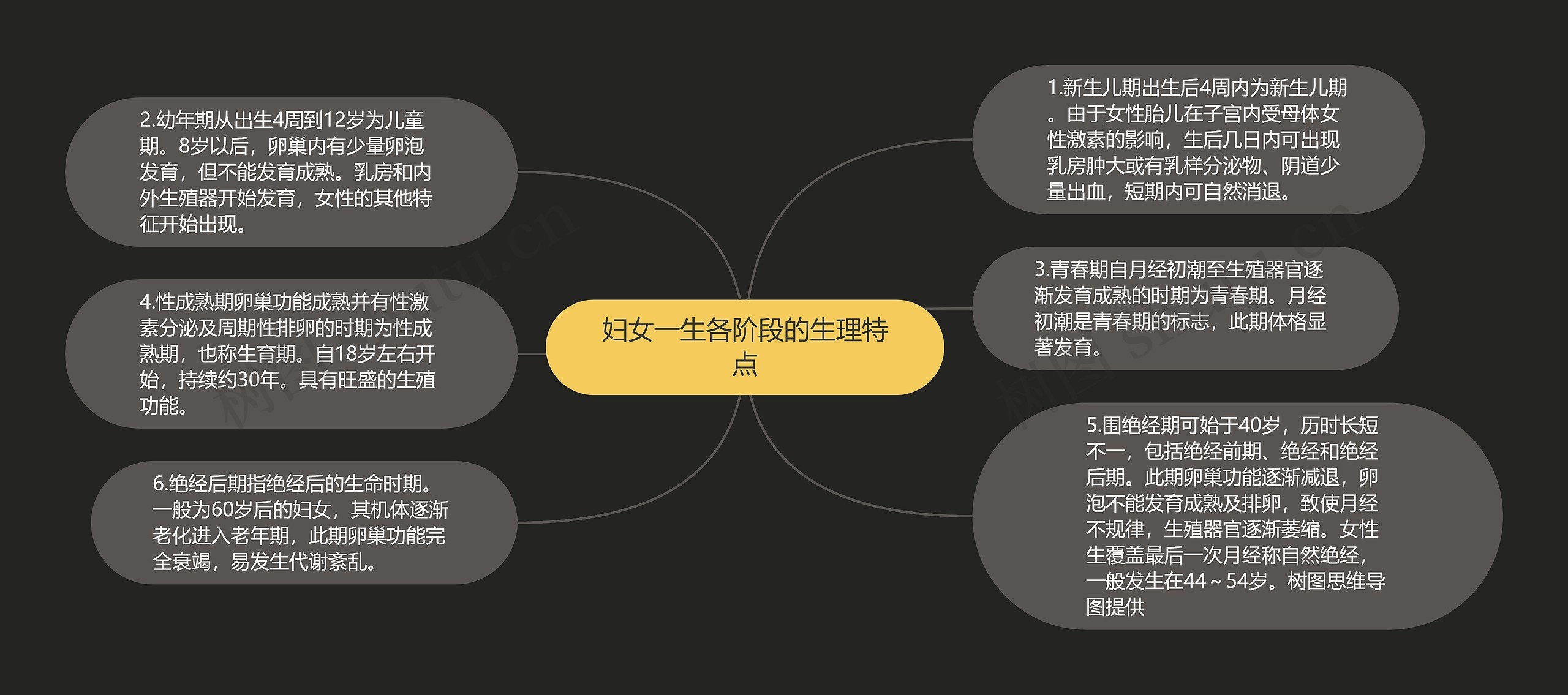 妇女一生各阶段的生理特点思维导图