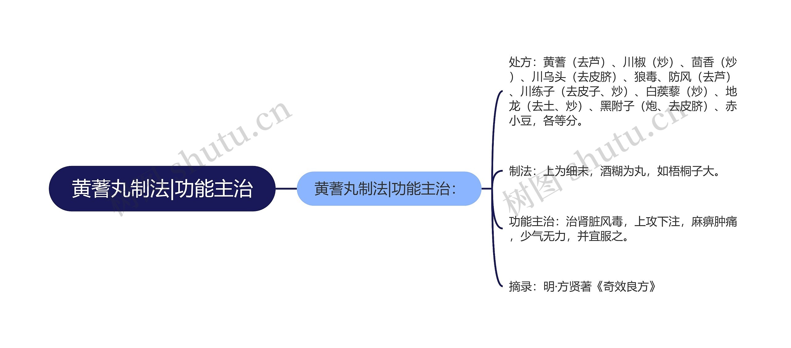 黄蓍丸制法|功能主治思维导图