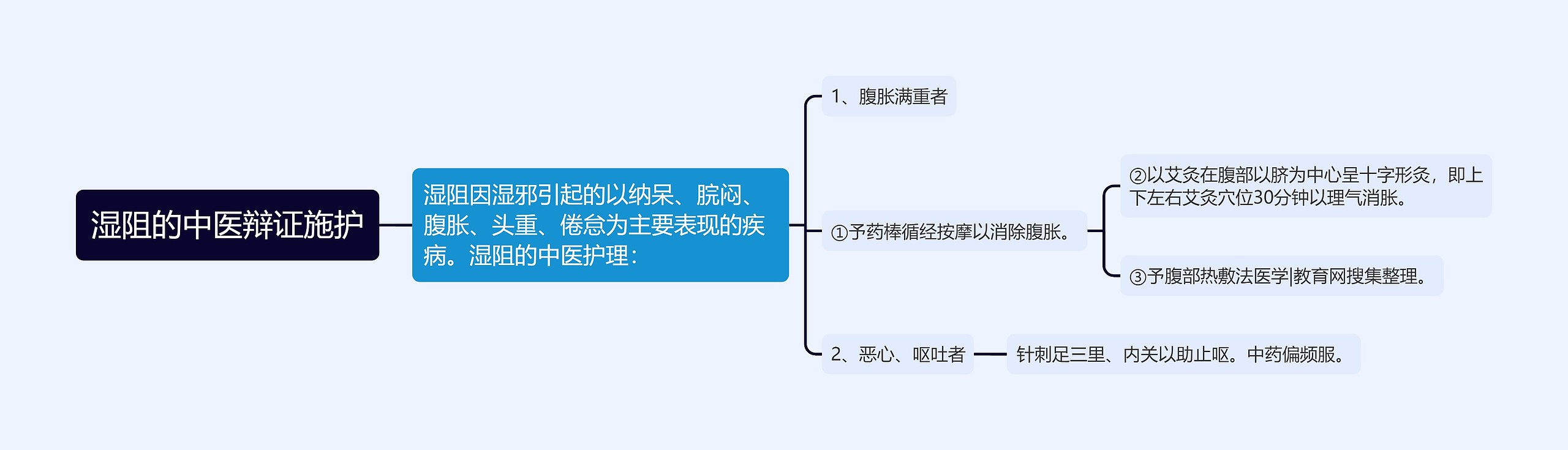 湿阻的中医辩证施护思维导图