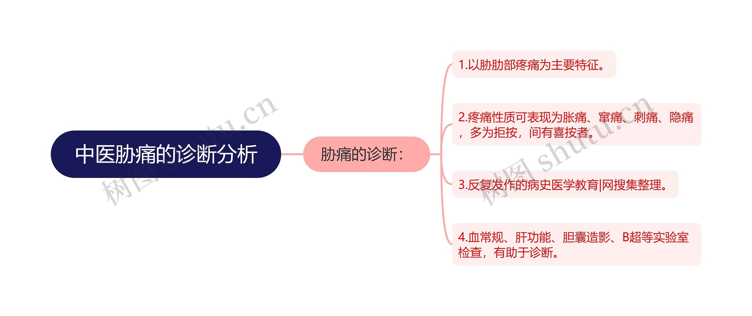 中医胁痛的诊断分析