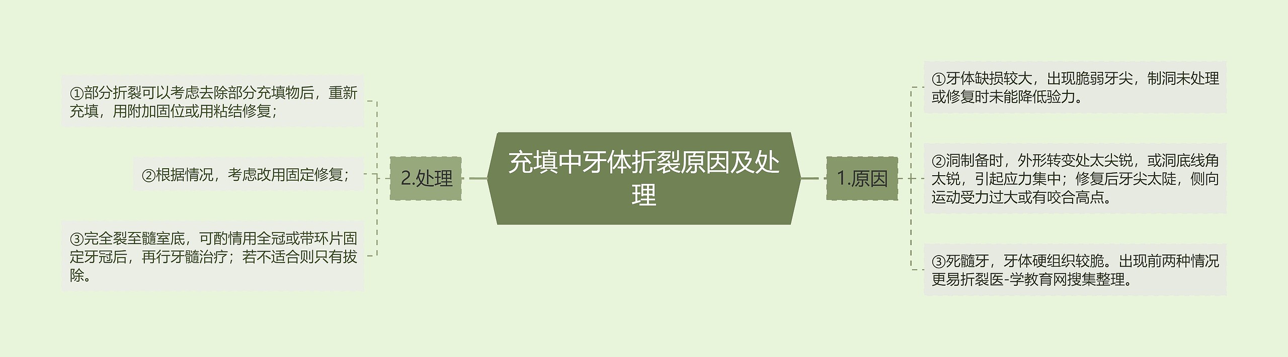 充填中牙体折裂原因及处理 充填中牙体折裂原因及处理