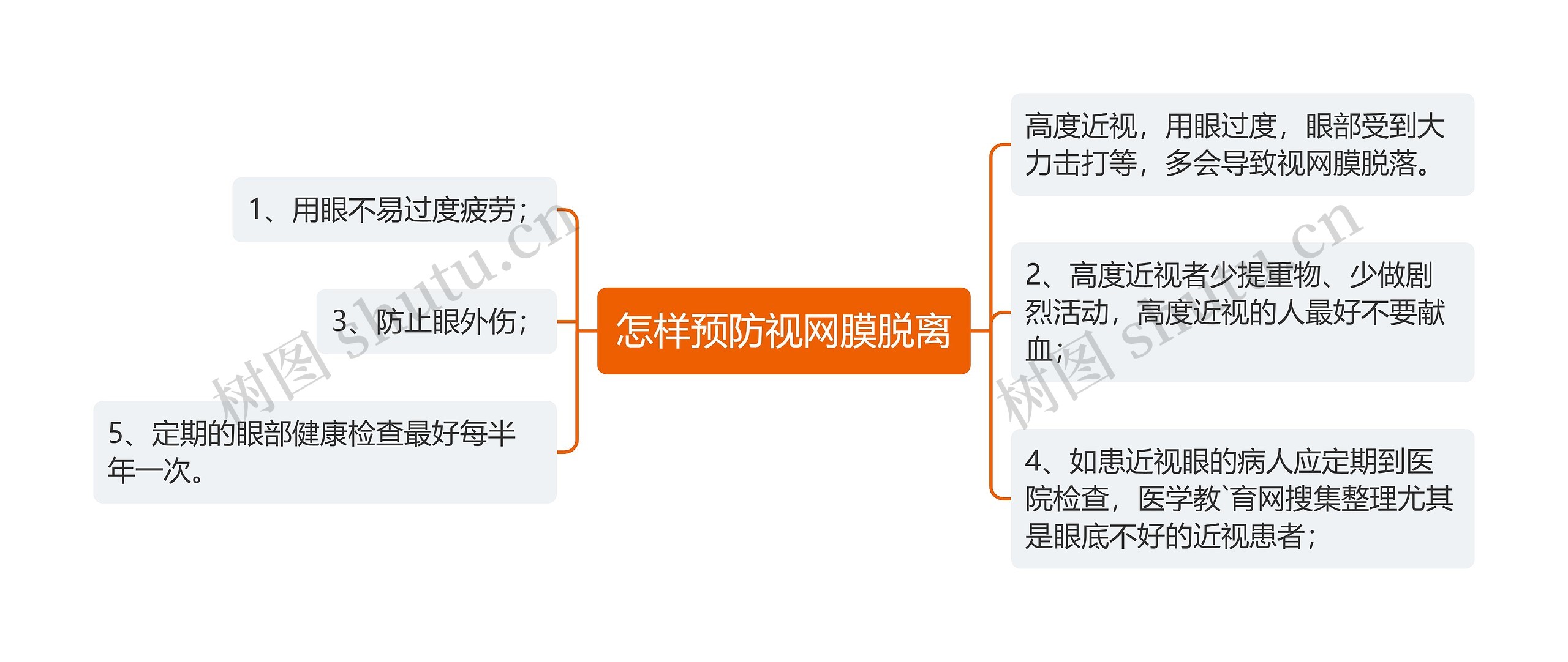 怎样预防视网膜脱离思维导图