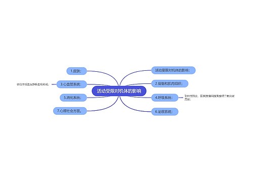活动受限对机体的影响