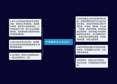 外阴癌是怎么发生的？