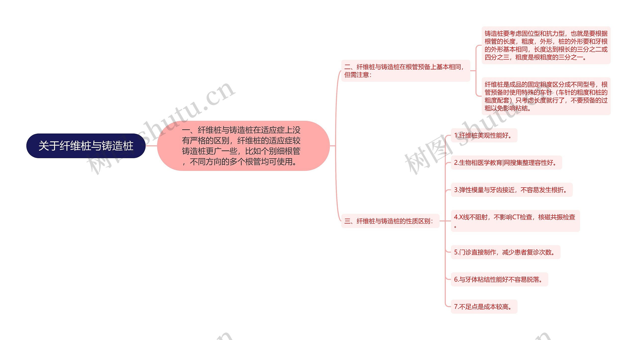 关于纤维桩与铸造桩思维导图