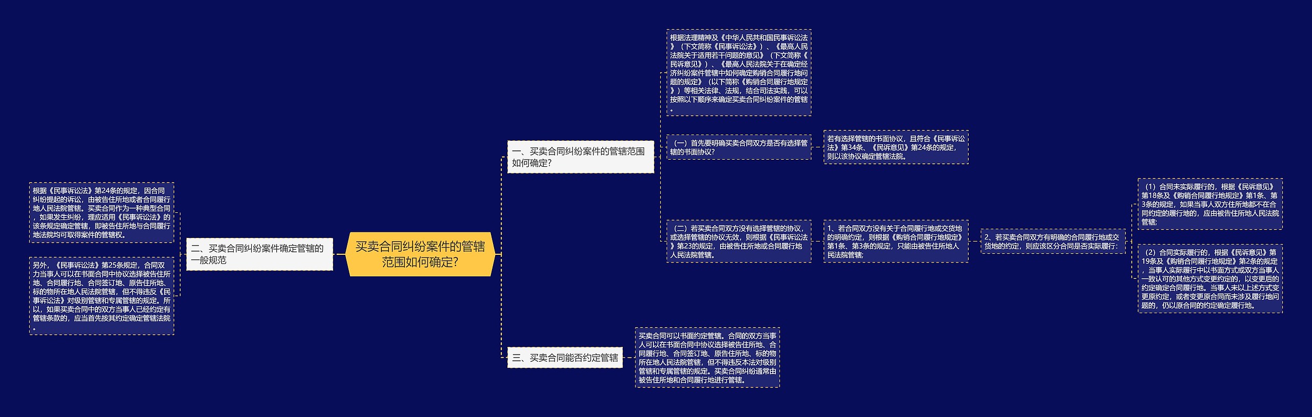 买卖合同纠纷案件的管辖范围如何确定?思维导图