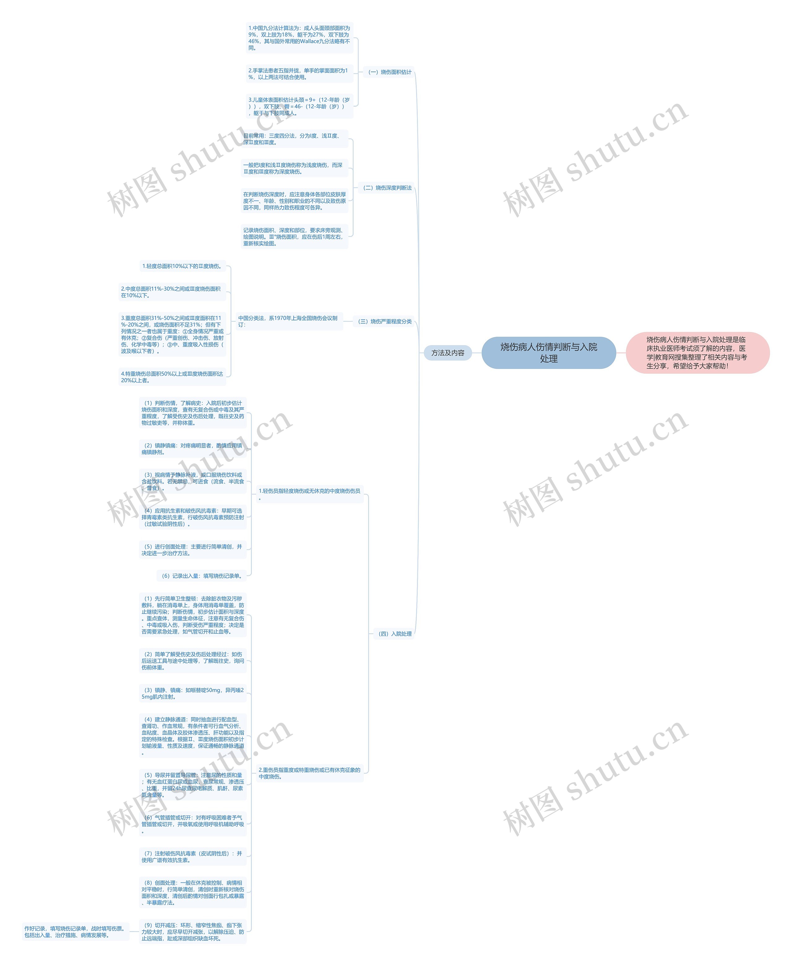 烧伤病人伤情判断与入院处理思维导图