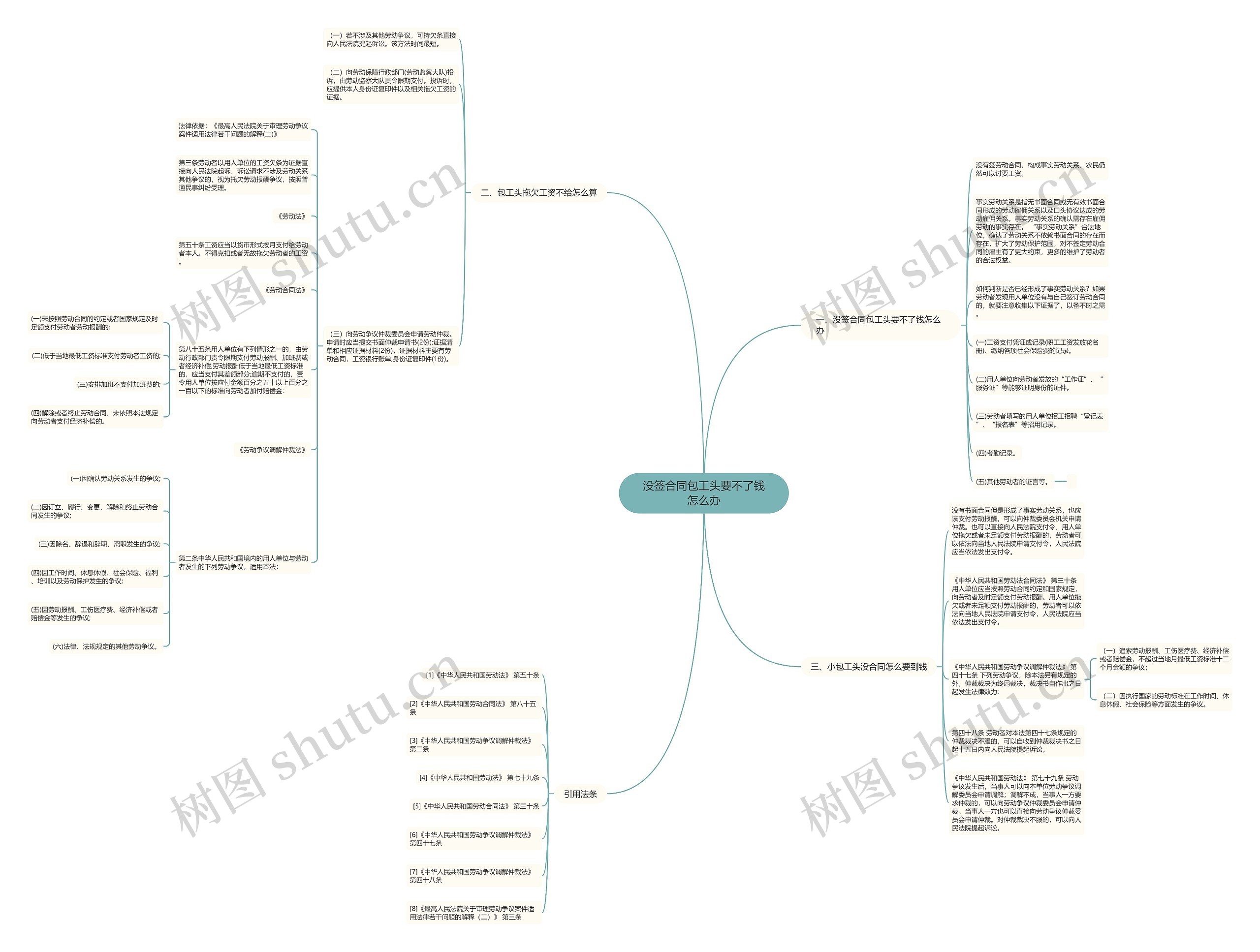 没签合同包工头要不了钱怎么办思维导图