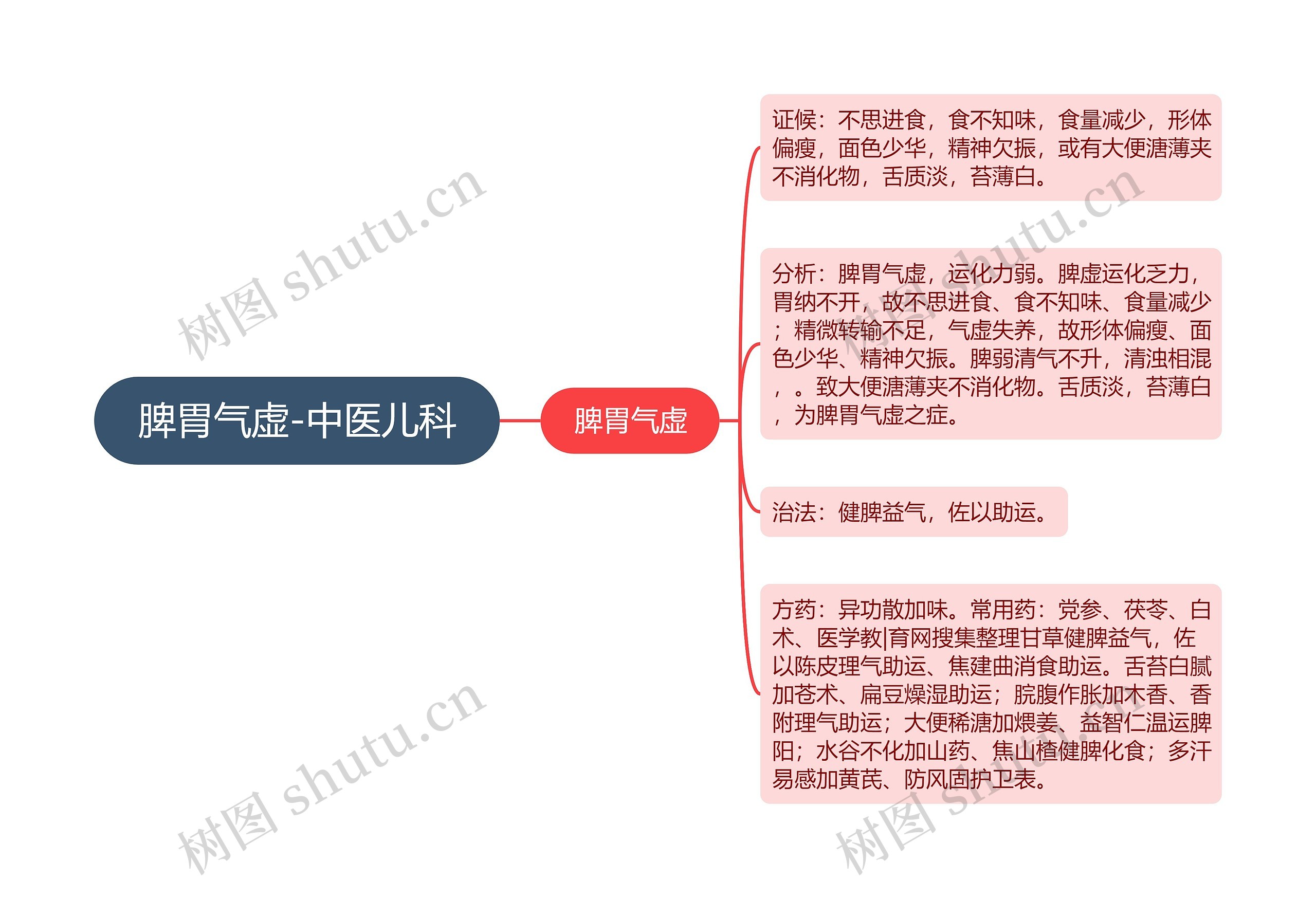 脾胃气虚-中医儿科