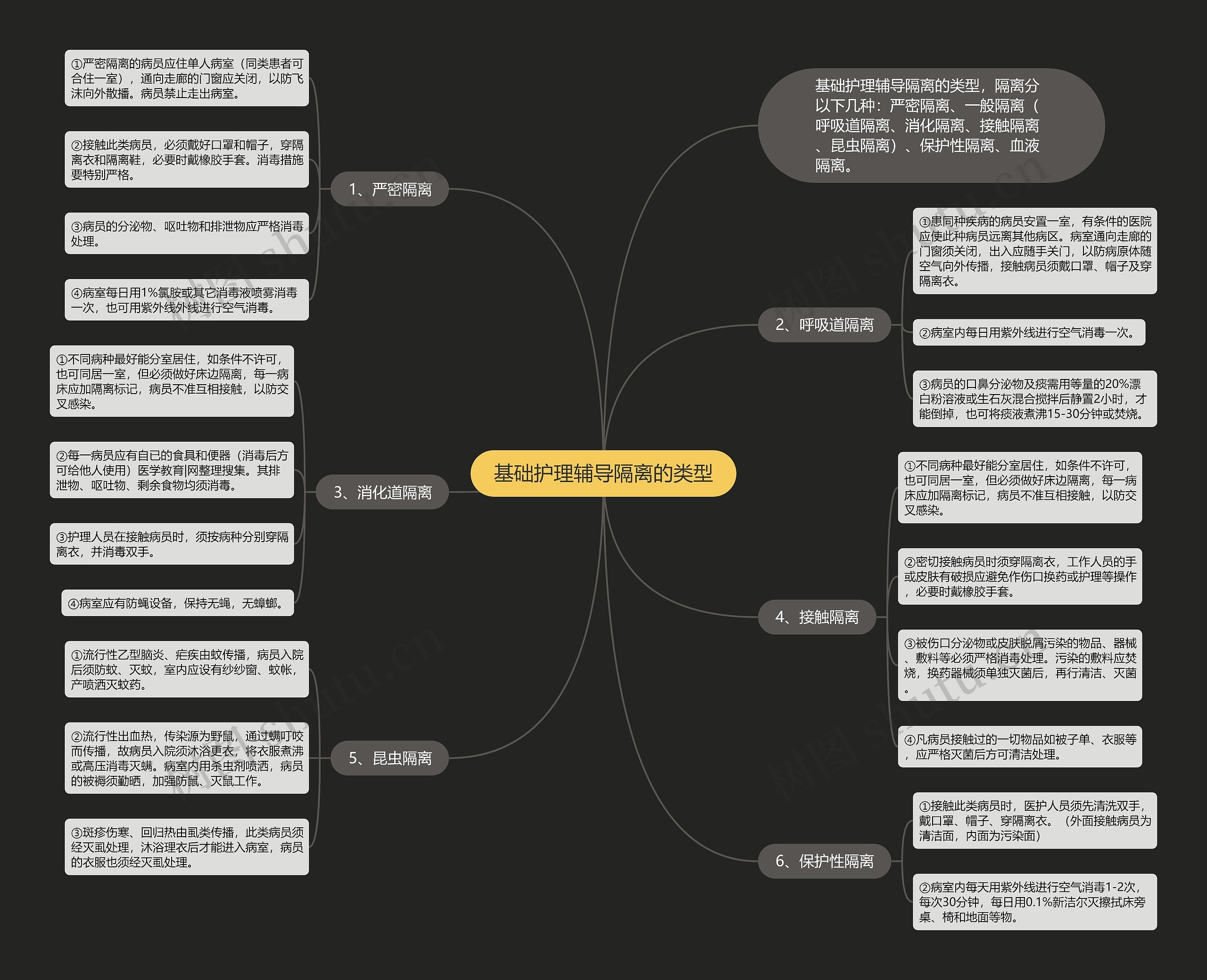 基础护理辅导隔离的类型思维导图
